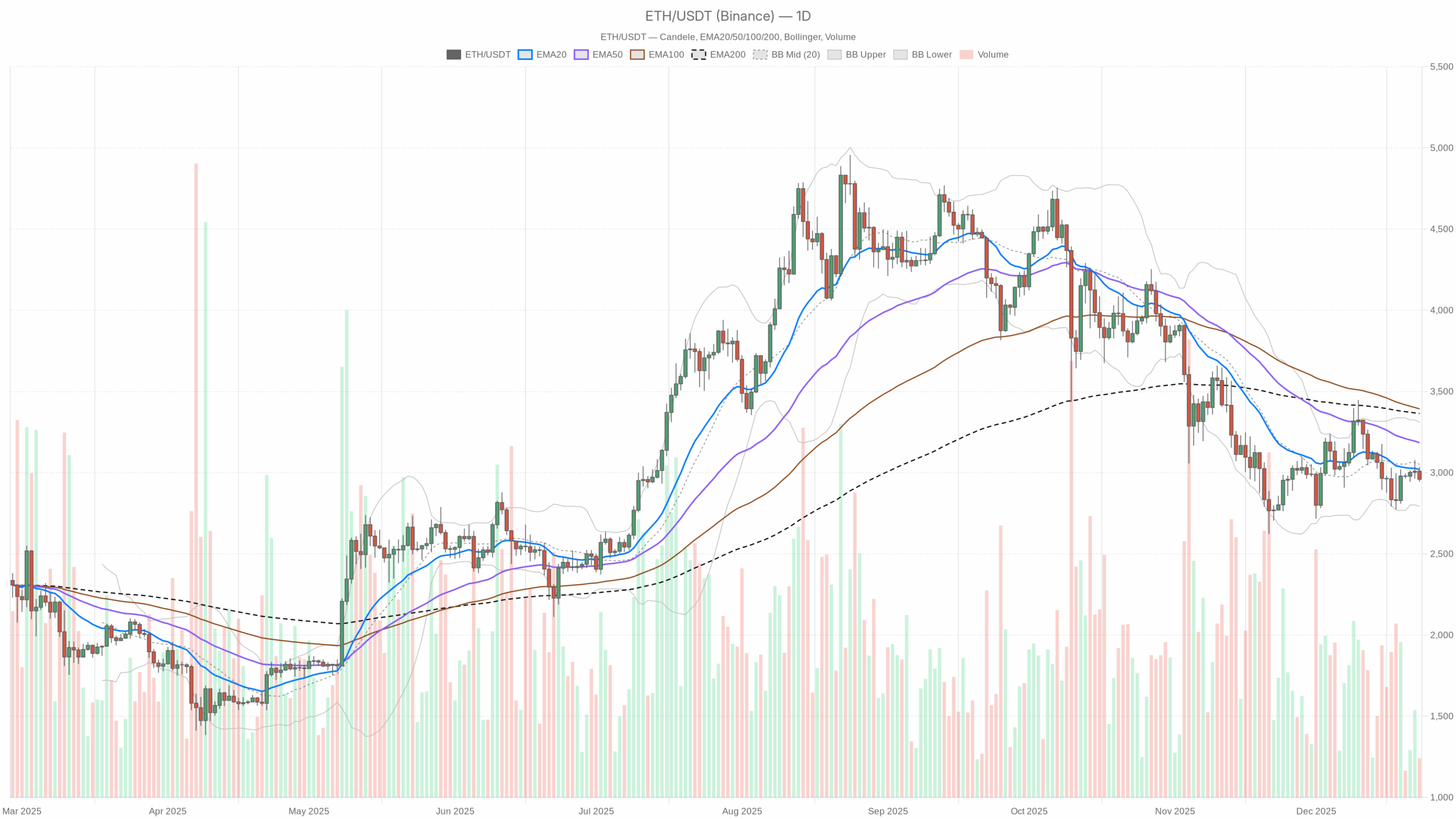 ETH/USDT daily chart with EMA20, EMA50 and volume