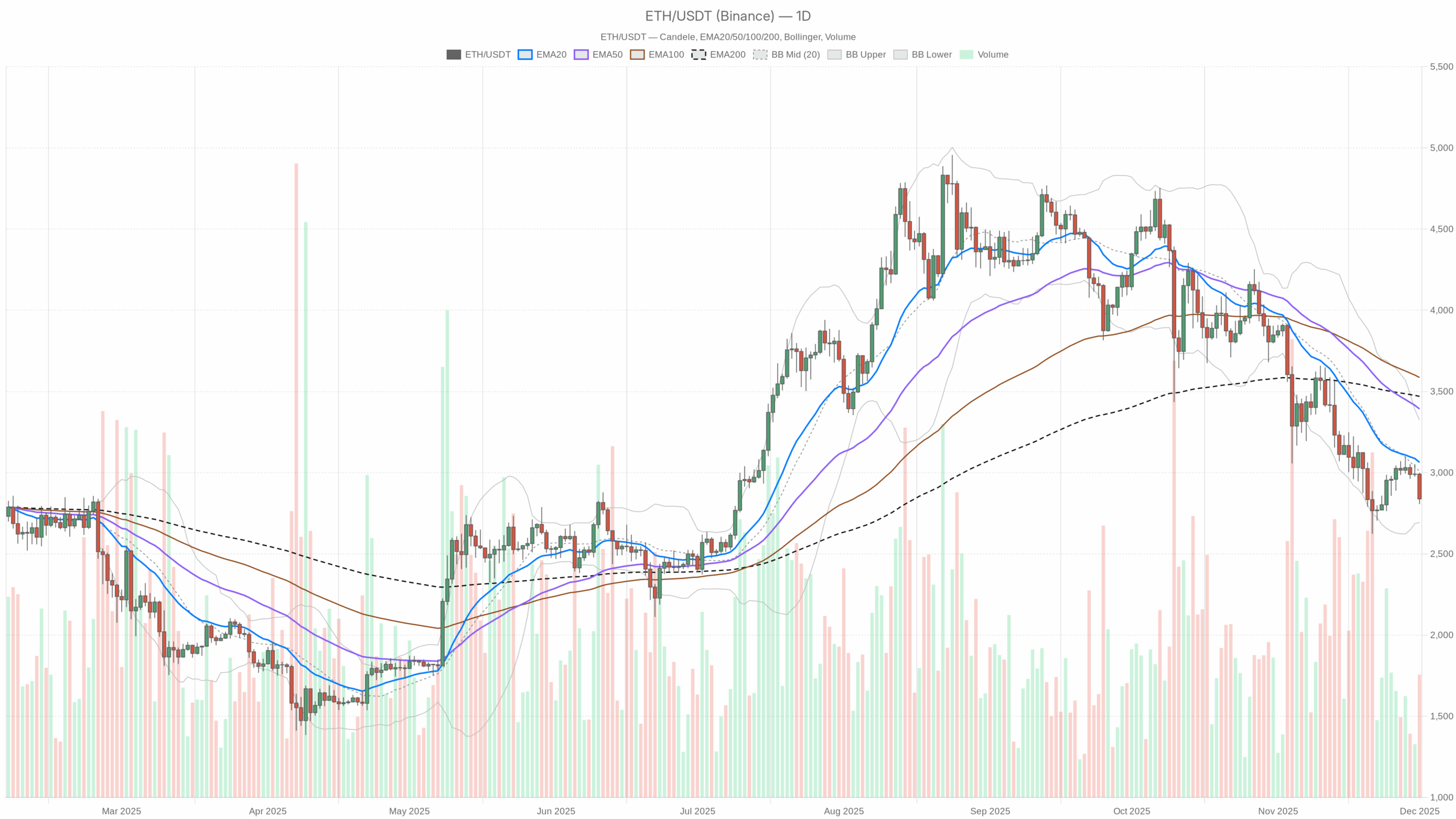 ETH/USDT daily chart with EMA20, EMA50 and volume