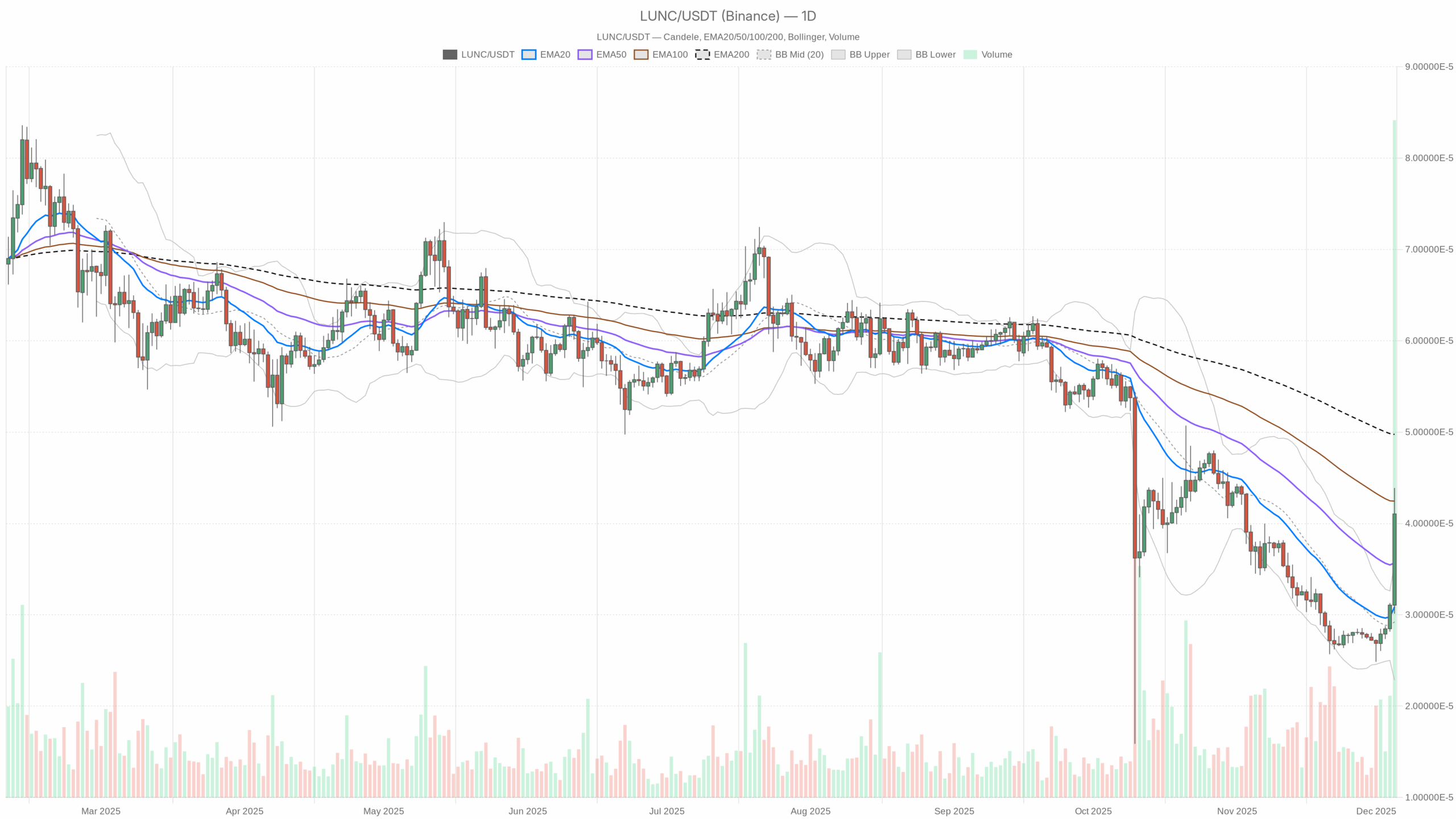 LUNC/USDT daily chart with EMA20, EMA50 and volume