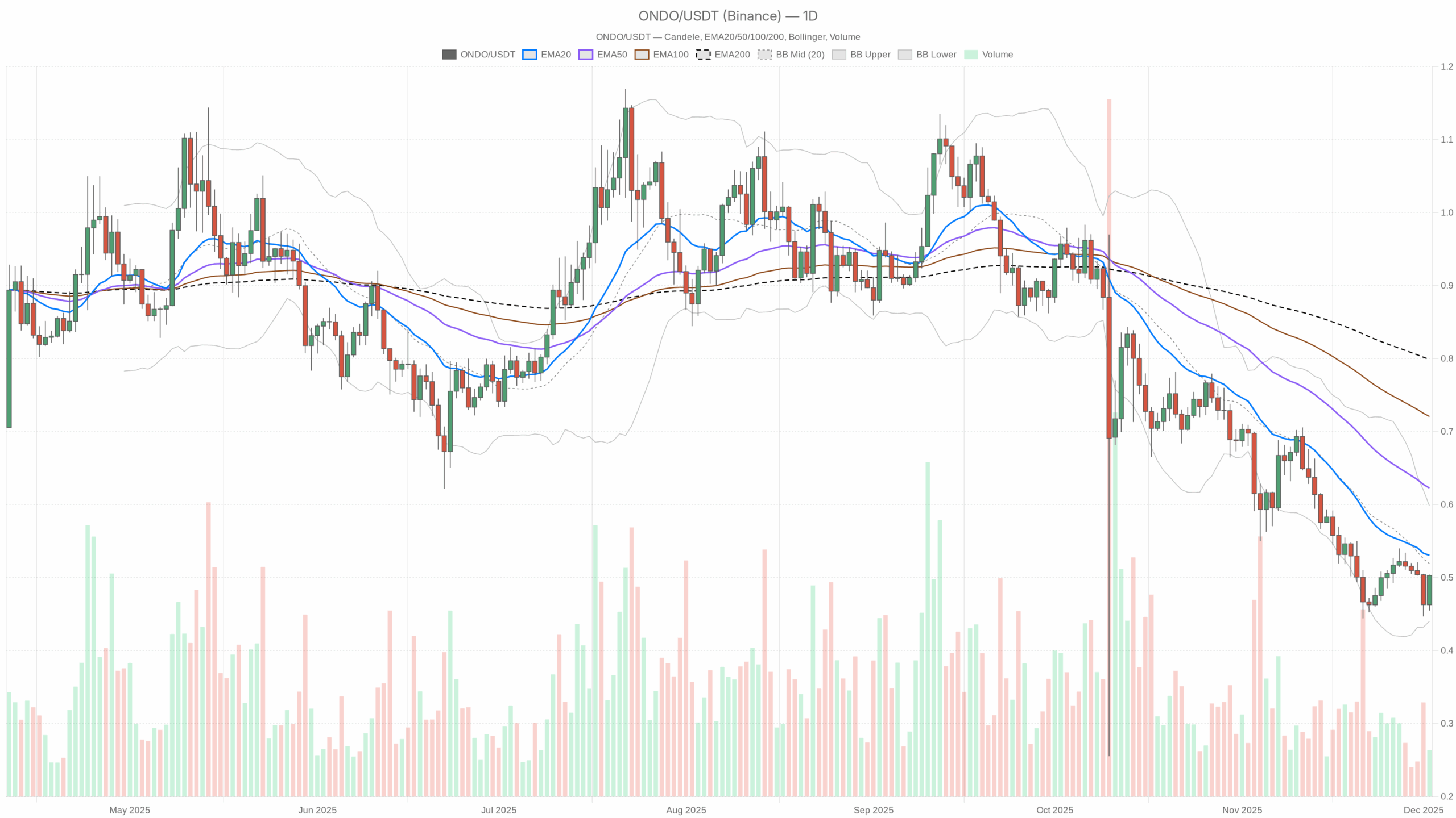 ONDO/USDT daily chart with EMA20, EMA50 and volume