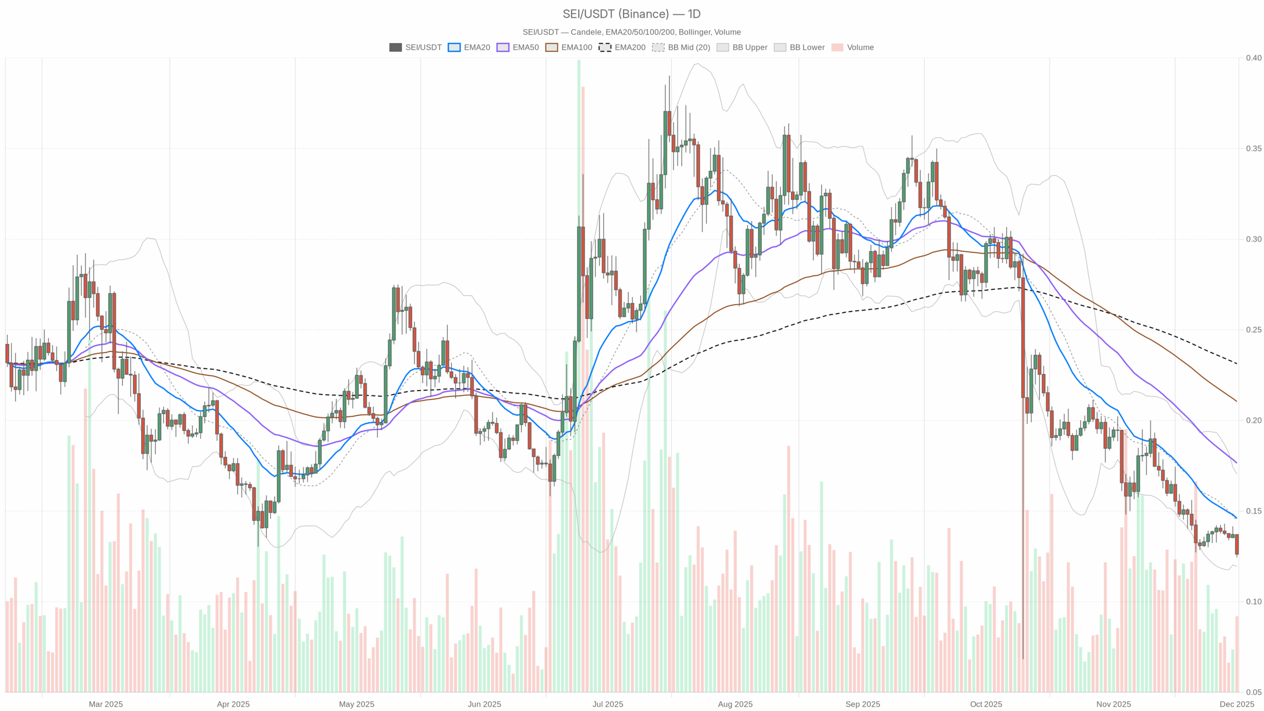 SEI/USDT daily chart with EMA20, EMA50 and volume
