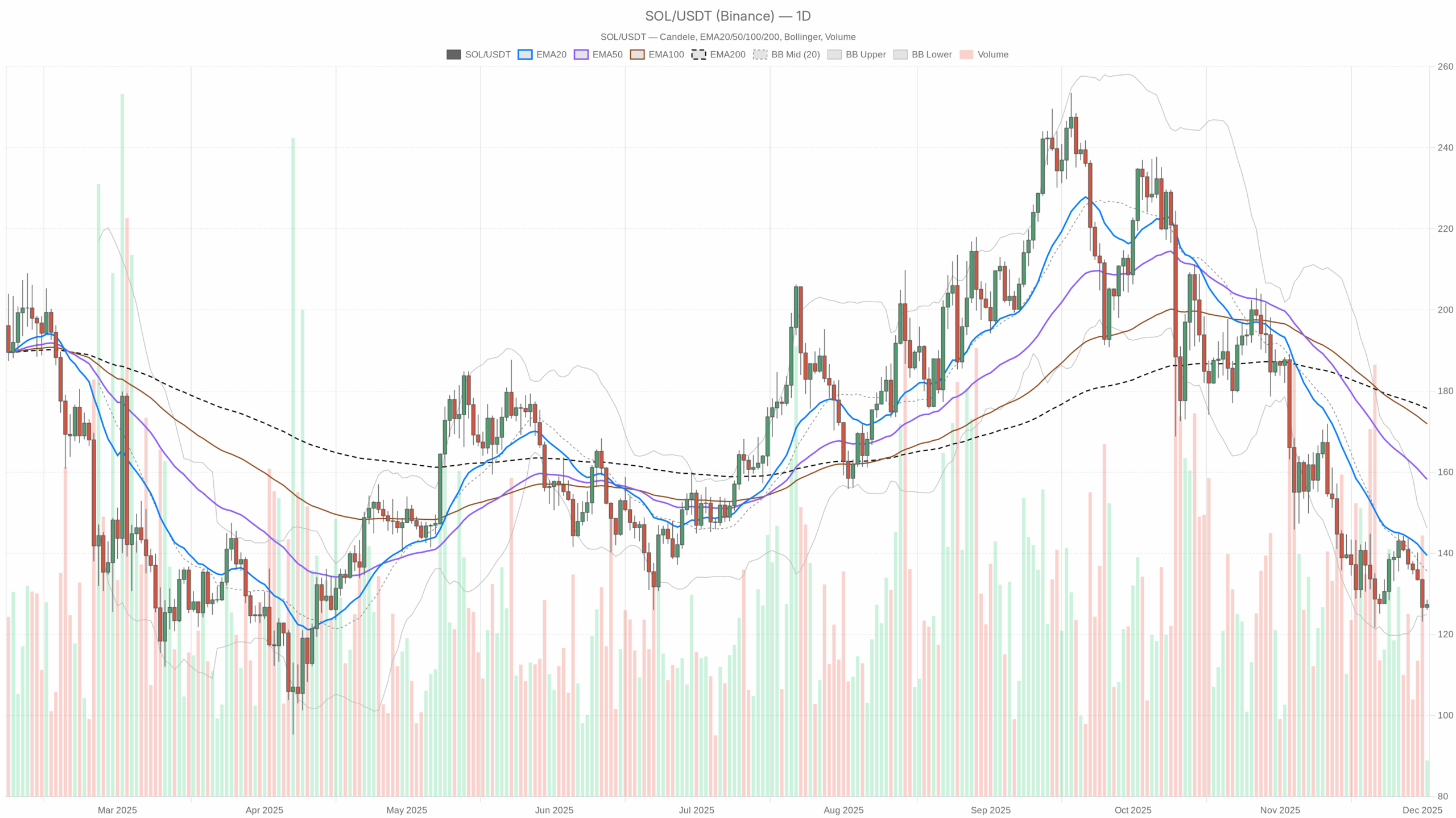 SOL/USDT daily chart with EMA20, EMA50 and volume