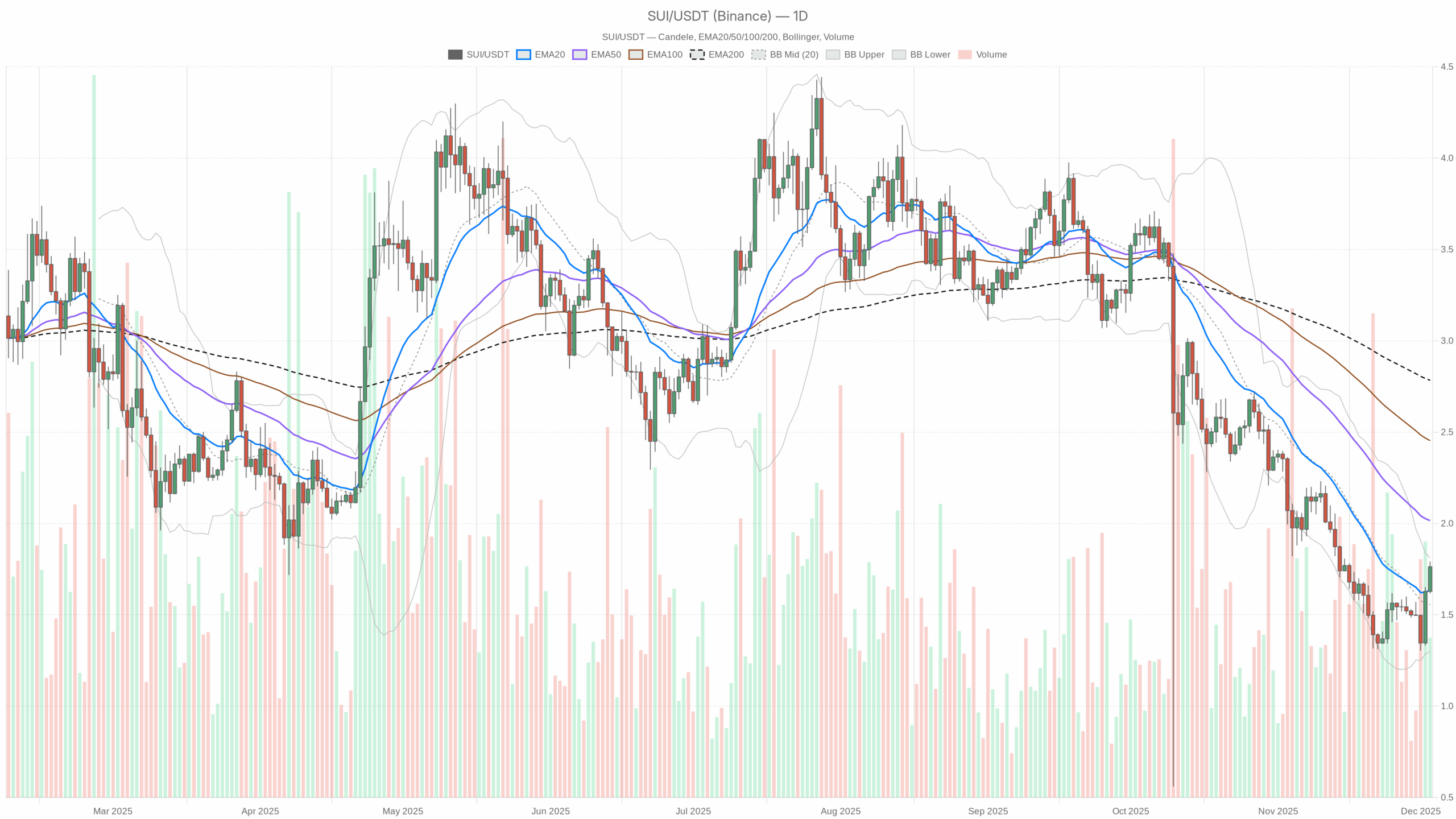 SUI/USDT daily chart with EMA20, EMA50 and volume