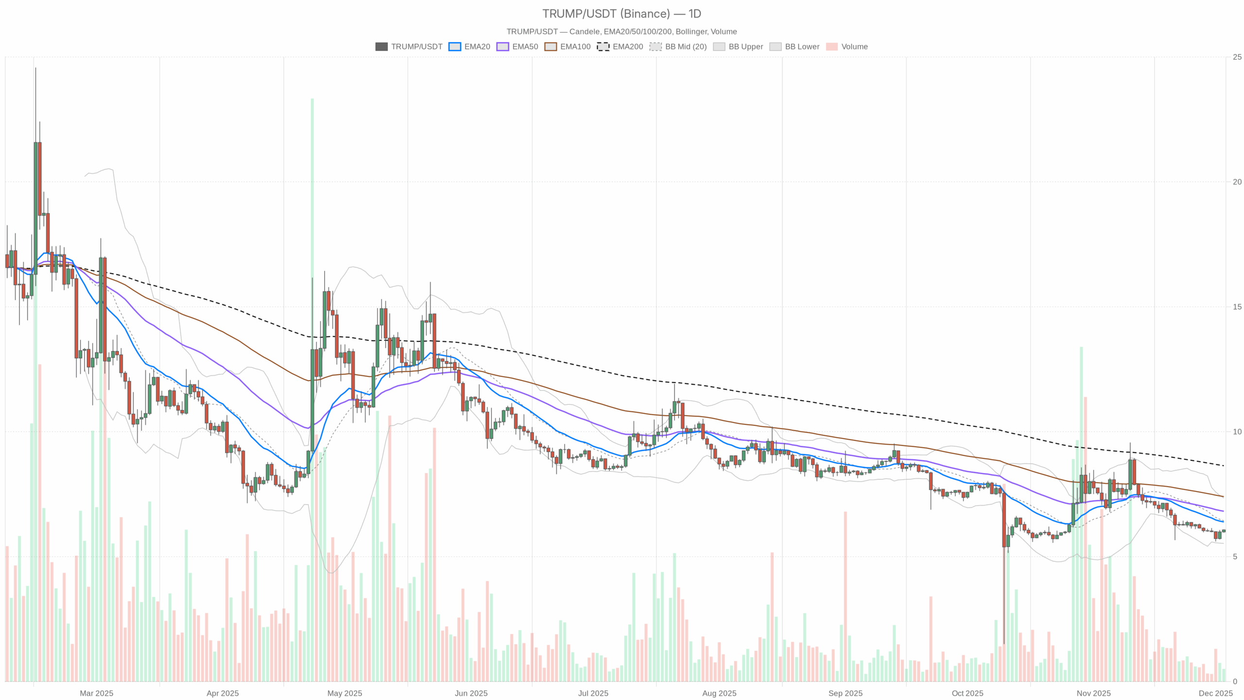 TRUMP/USDT daily chart with EMA20, EMA50 and volume