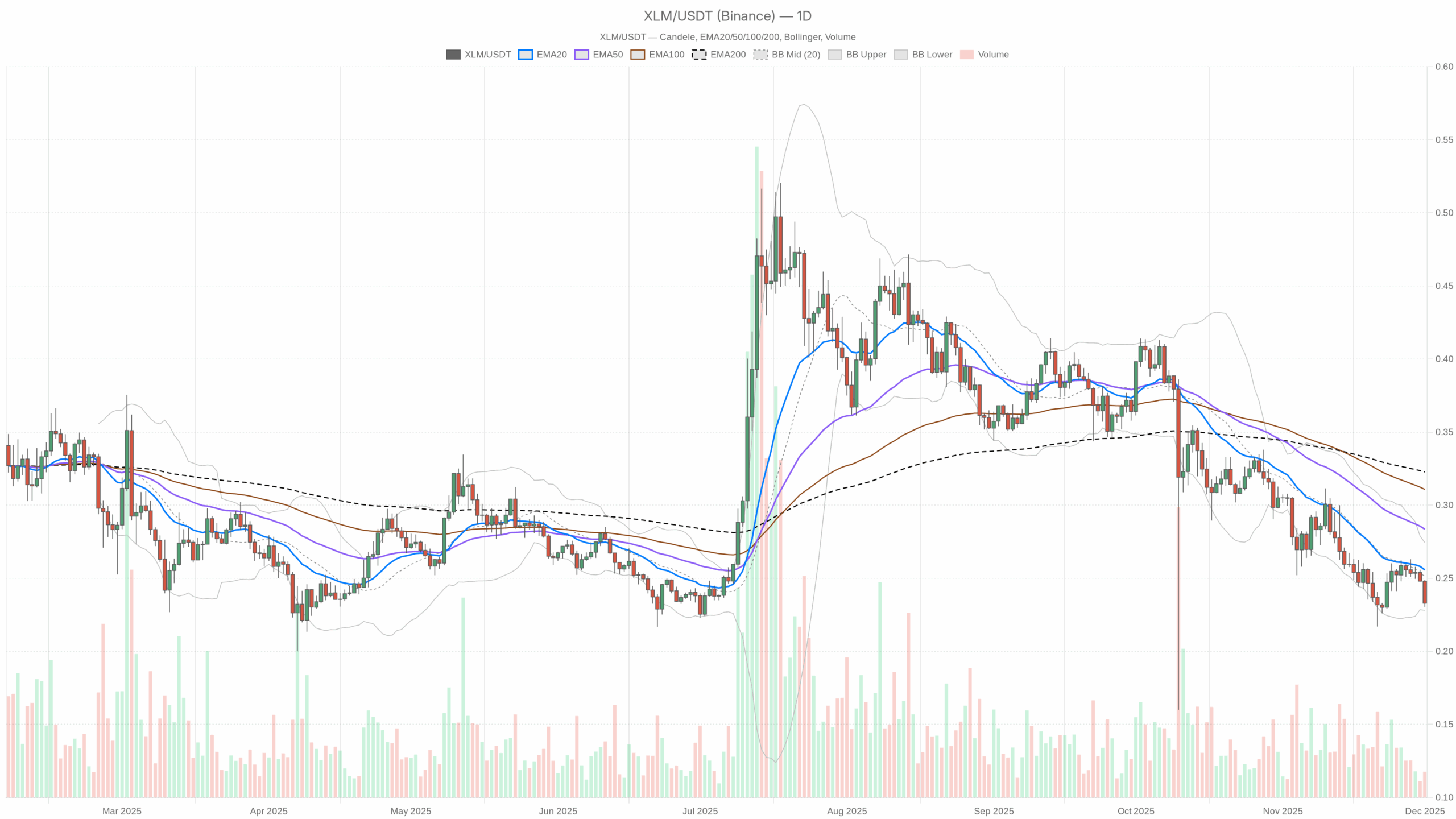 Grafico giornaliero XLM/USDT con EMA20, EMA50 e volumi