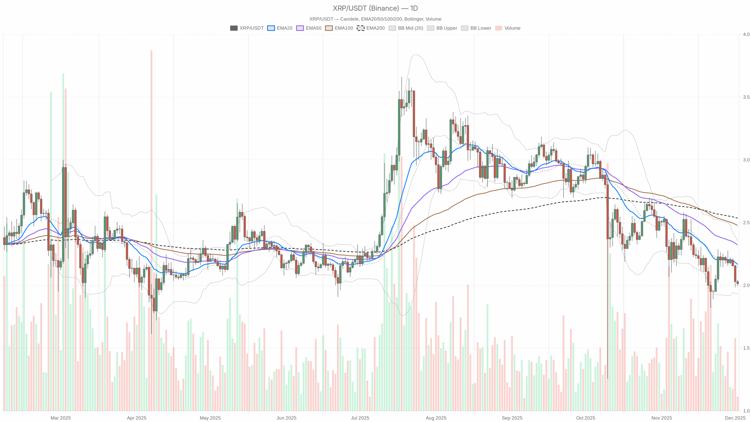 Daily chart XRP/USDT with EMA20, EMA50 and volumes