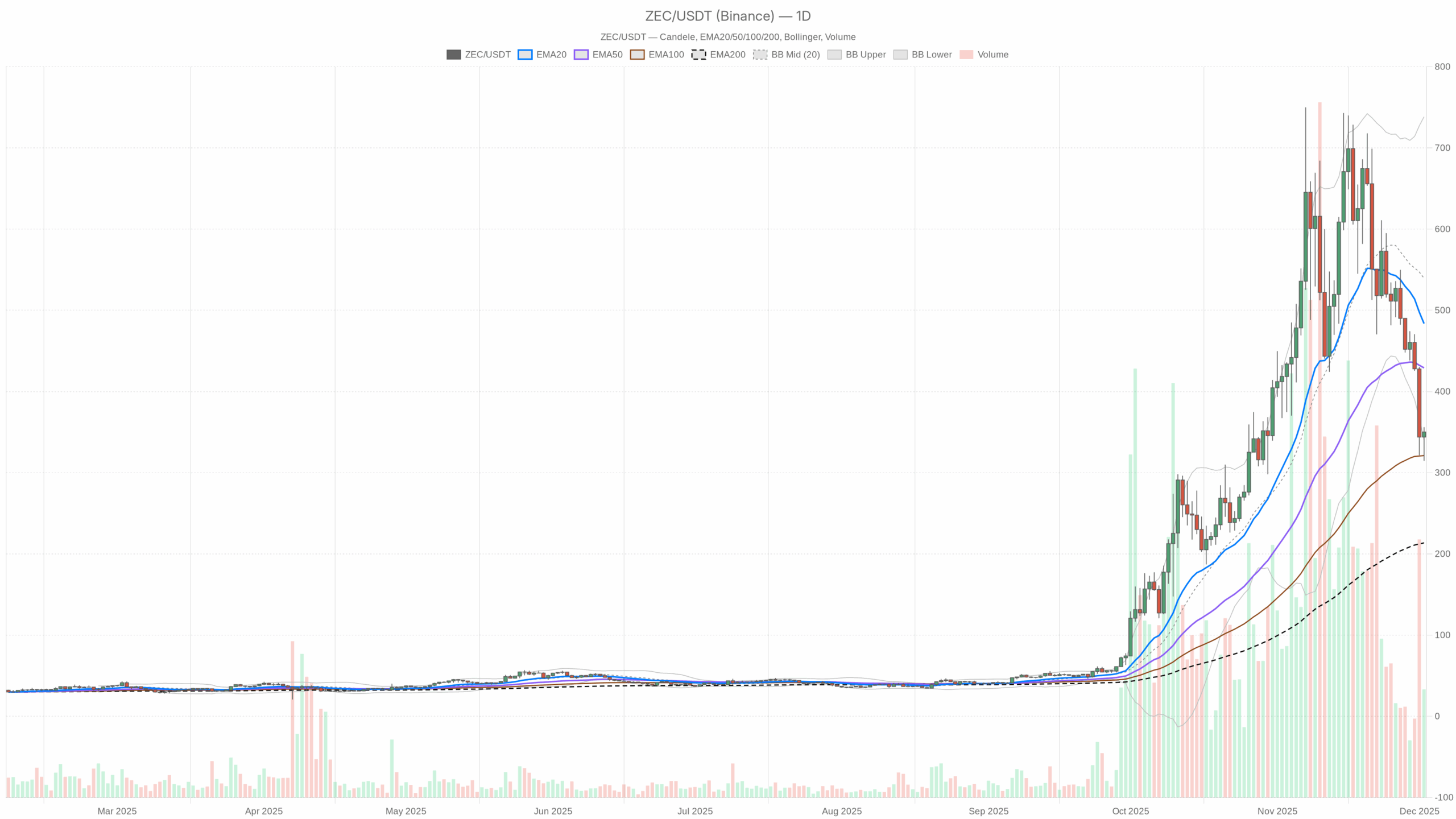 Zcash crypto at present Evaluation: 3 key ranges to observe this week