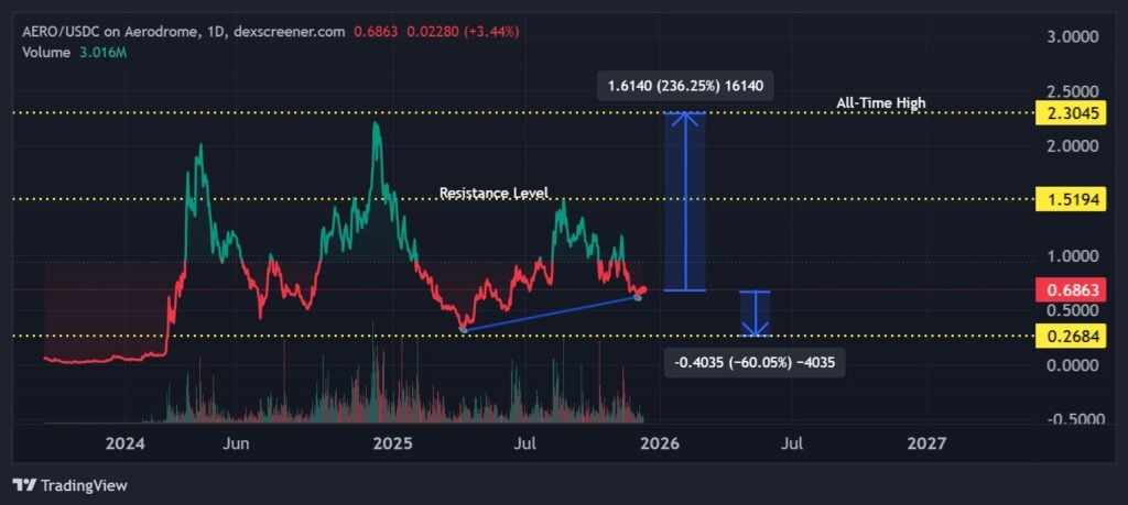 Greatest Crypto to Purchase Now – Aerodrome Finance (AERO) Value Prediction Greatest Crypto to Purchase Now – Aerodrome Finance (AERO) Value Prediction