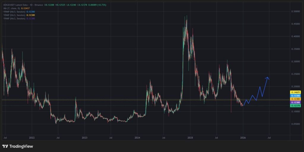 Greatest Meme Cash to Purchase – Dogecoin Worth Prediction Greatest Meme Cash to Purchase – Dogecoin Worth Prediction