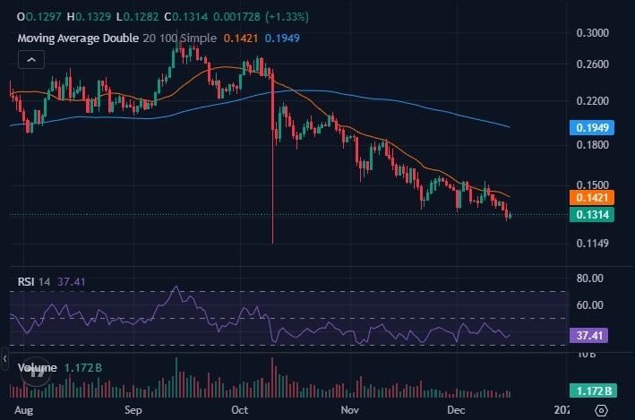 Best Meme Coins to Buy: Dogecoin Price Prediction