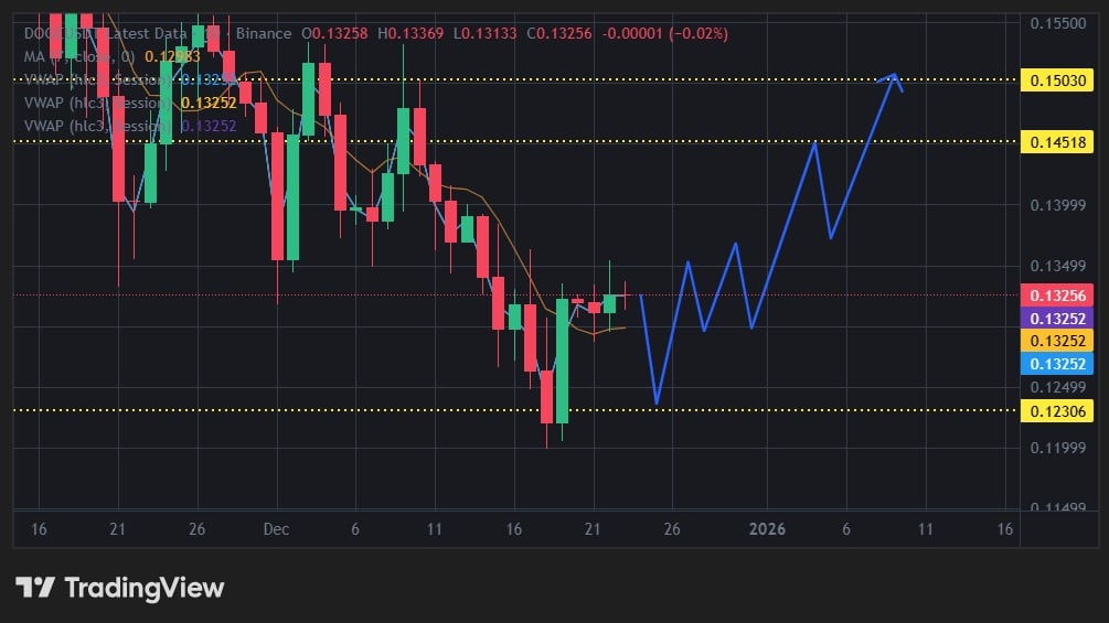 Best Crypto to Buy Now – Dogecoin Price Prediction