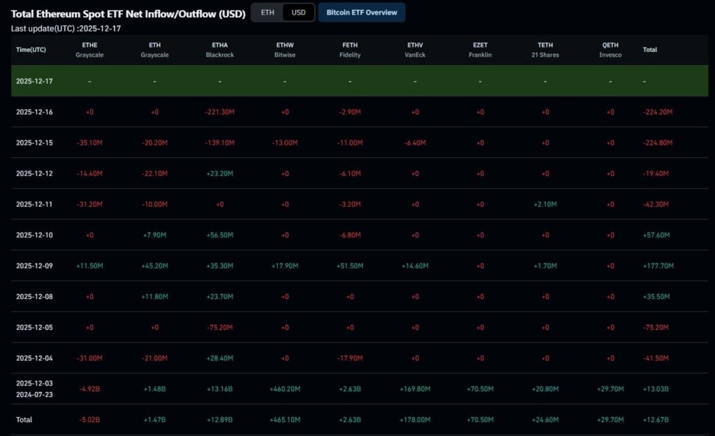 Ethereum Price Prediction December 2025: Best Crypto to Buy Now?
