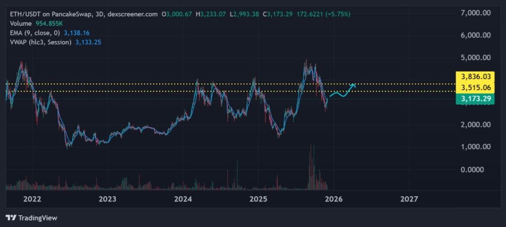 Finest Crypto to Purchase Now as Ethereum Reclaims ,000 After the Fusaka Improve Finest Crypto to Purchase Now as Ethereum Reclaims ,000 After the Fusaka Improve