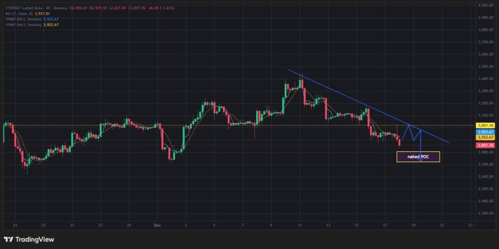 Ethereum Price Chart