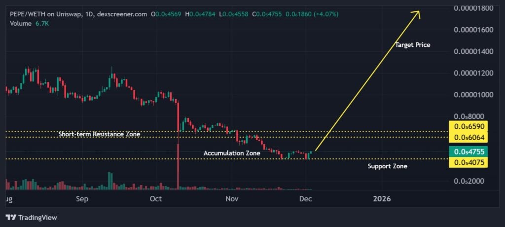 Best Meme Coins to Buy – Pepe Price Prediction