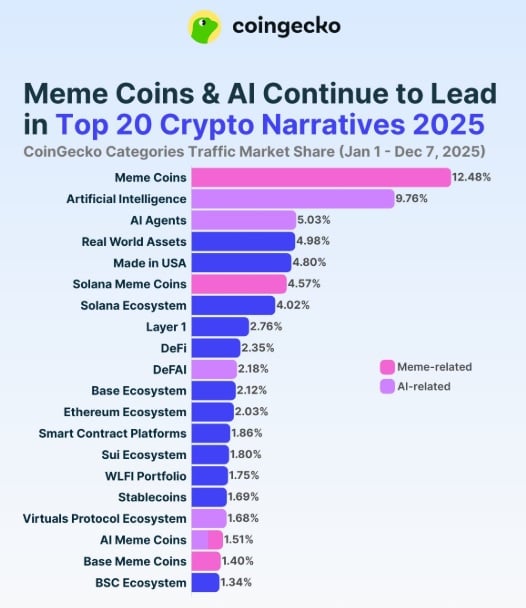 Meme Sector Leads Crypto Narratives: Best Meme Coins to Buy