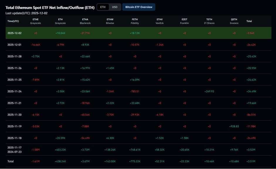 Total ETH Spot ETF Inflow/Outflow