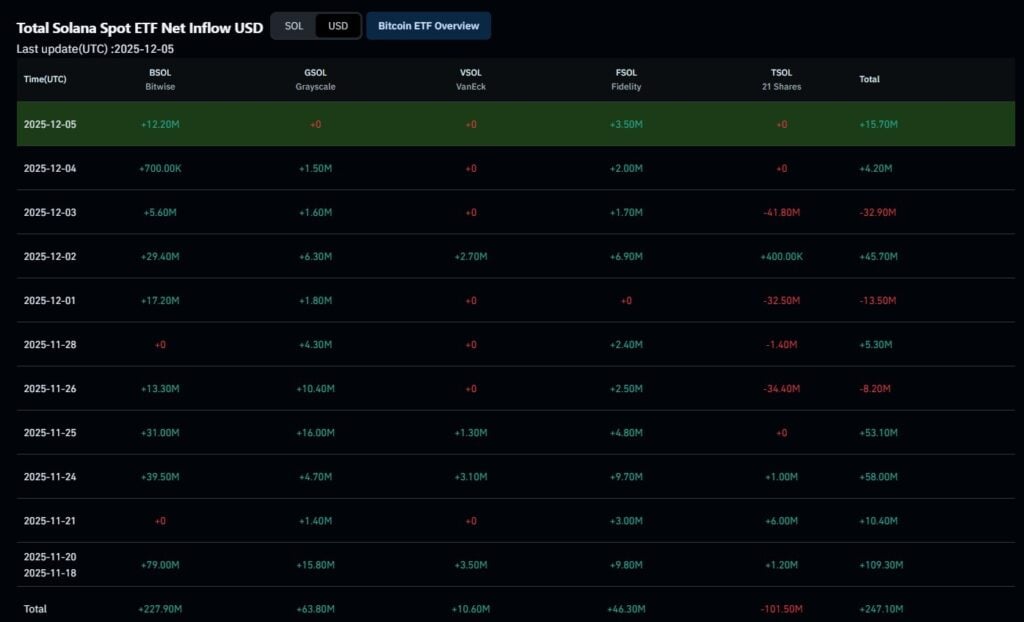 Total Solana Spot ETF Inflow