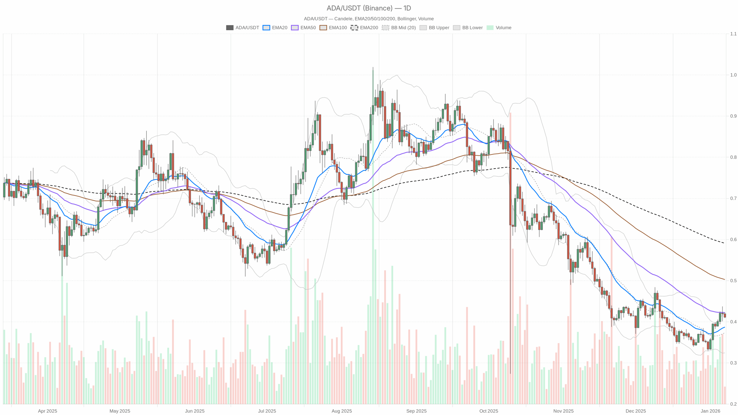 ADA/USDT daily chart with EMA20, EMA50 and volume
