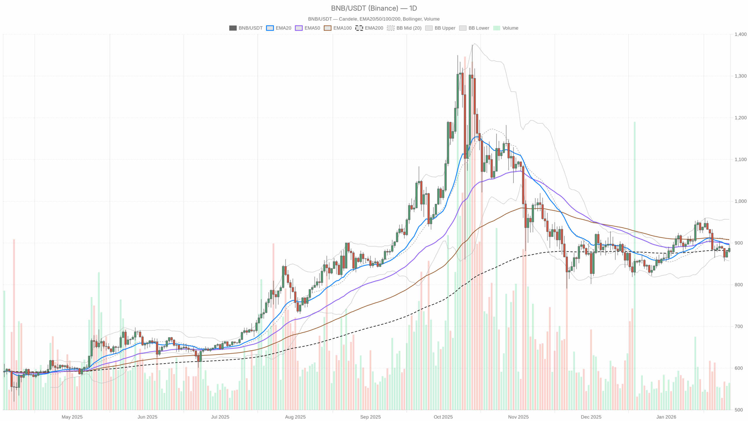BNB development evaluation impartial day by day: 1-day pullback BNB development evaluation impartial day by day: 1-day pullback