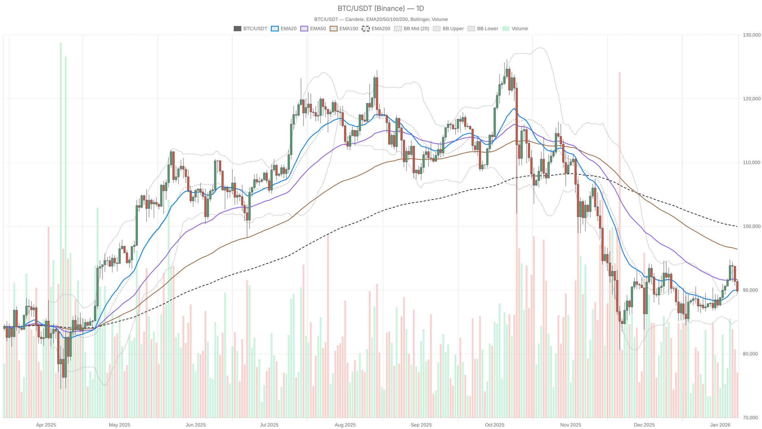 BTC/USDT daily chart with EMA20, EMA50 and volume