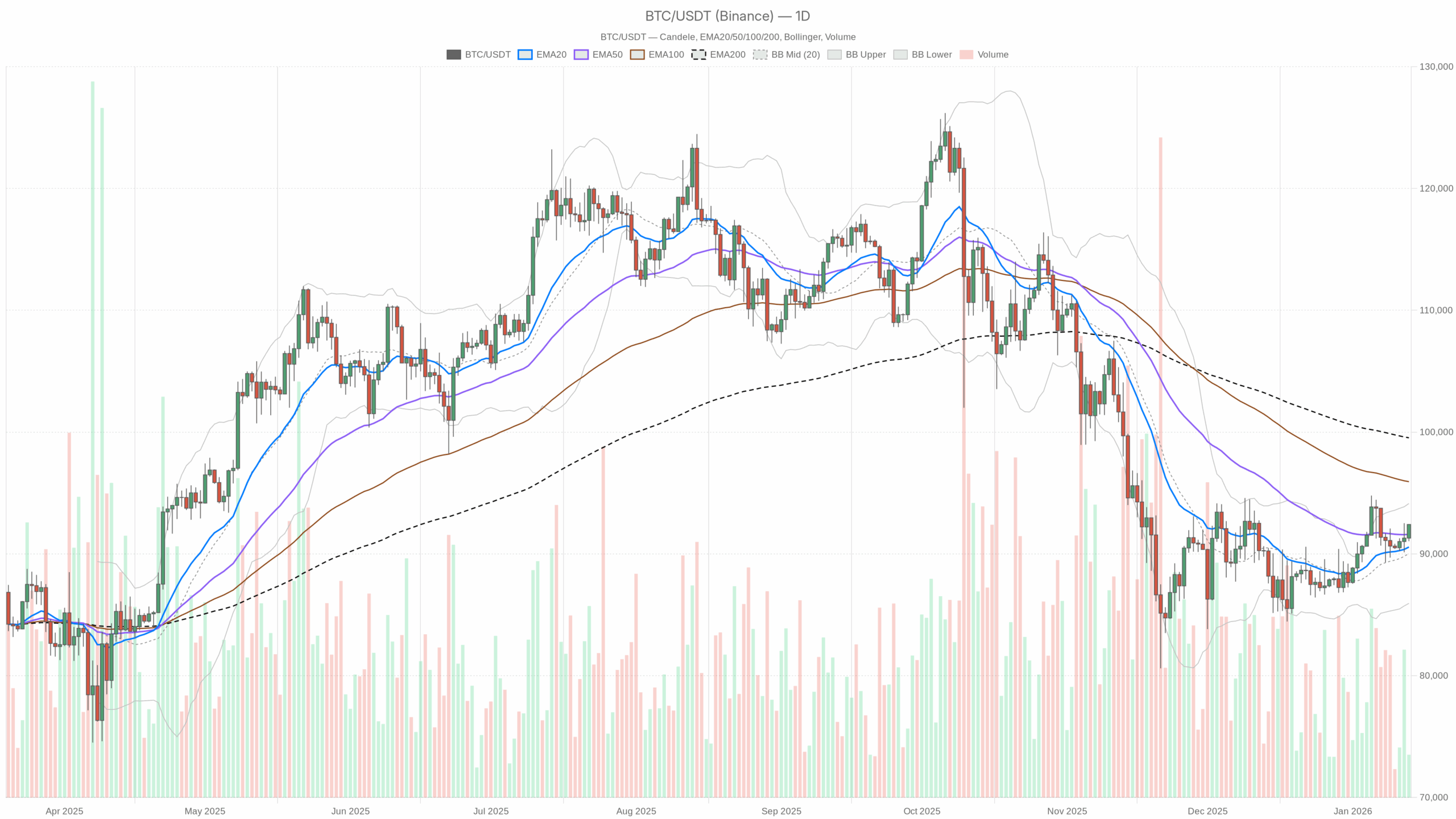 BTC/USDT daily chart with EMA20, EMA50, and volumes
