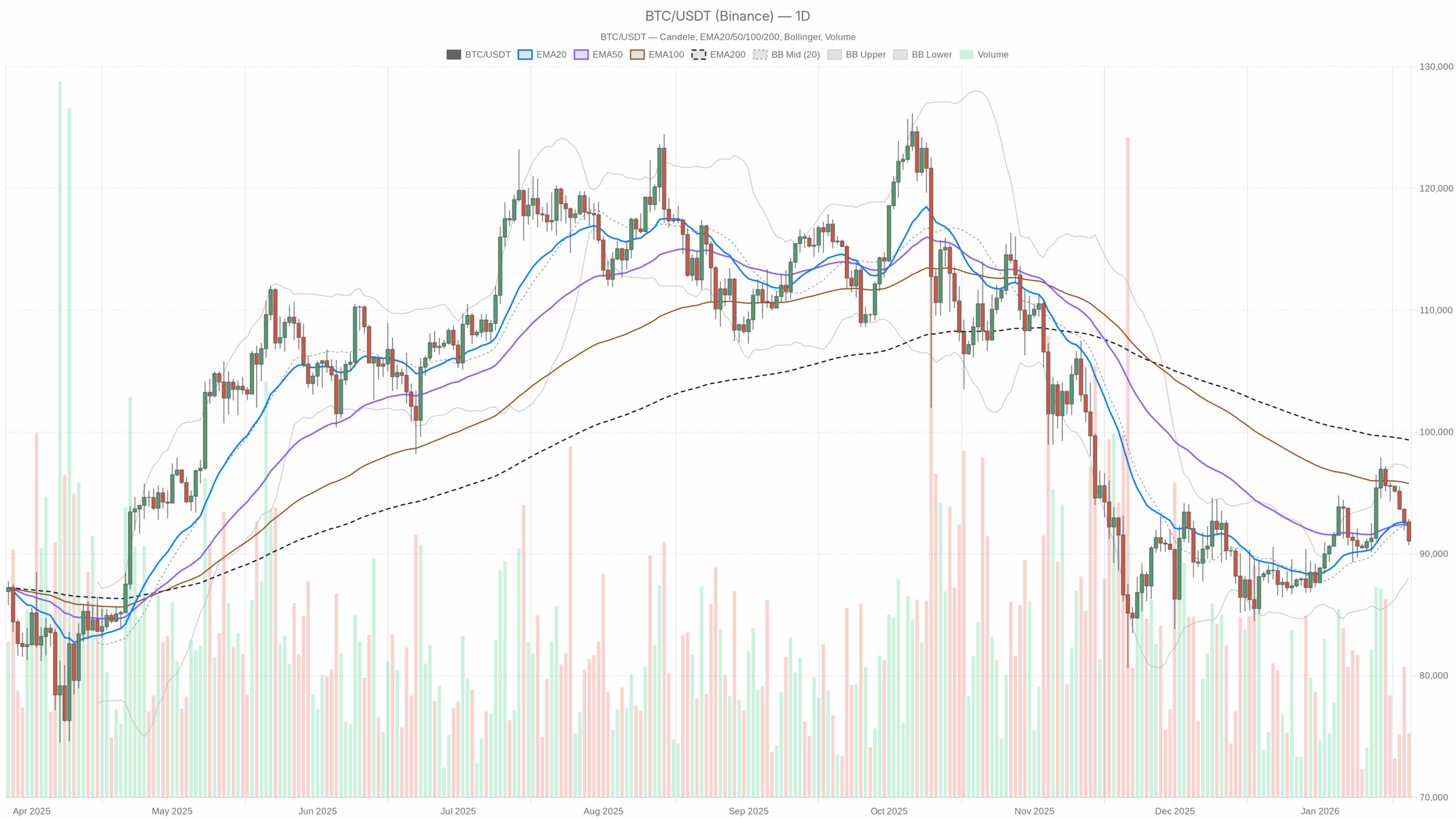 Daily BTC/USDT chart with <a href=
