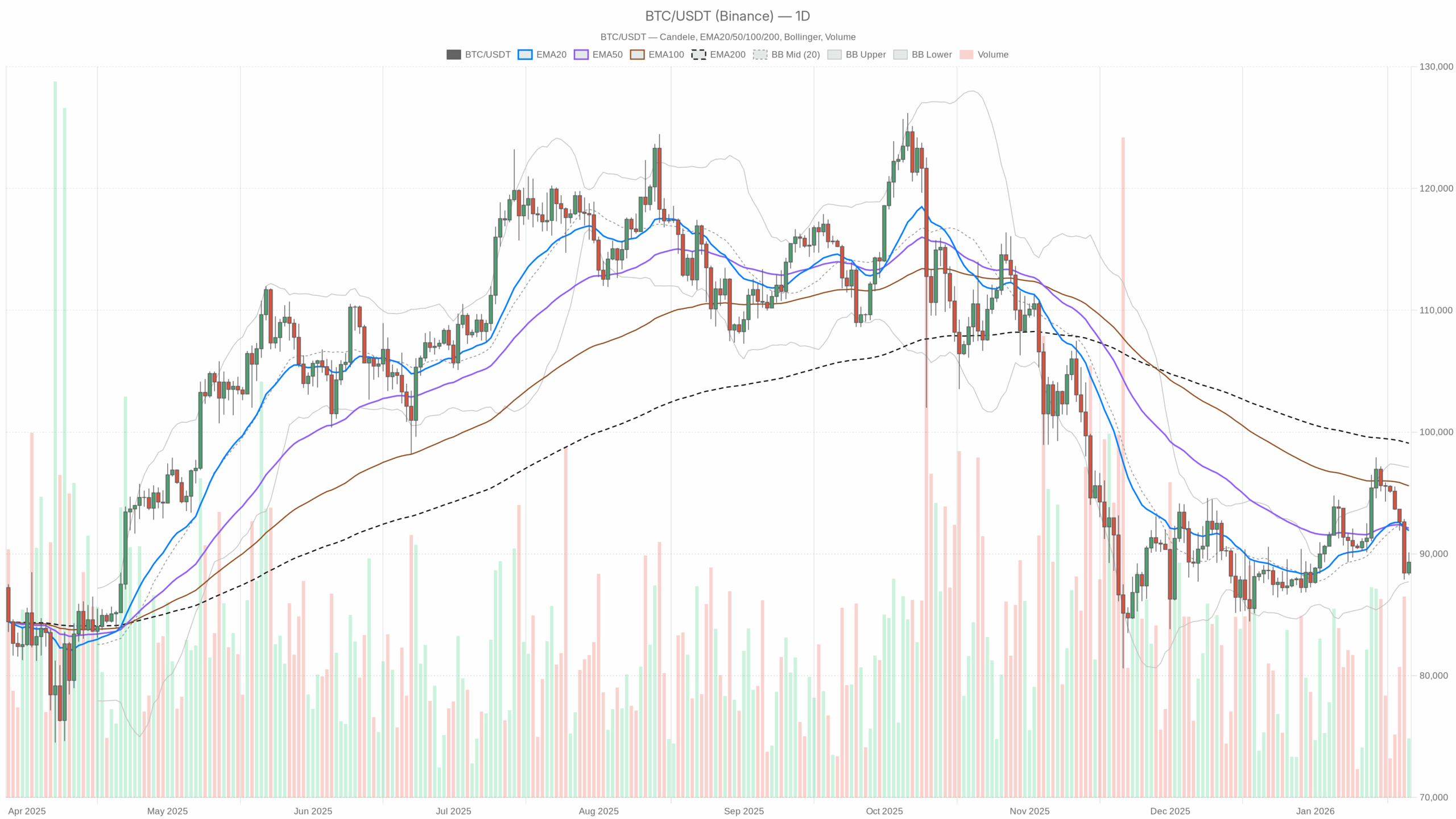 Grafik harian BTC/USDT dengan EMA20, EMA50 dan volume