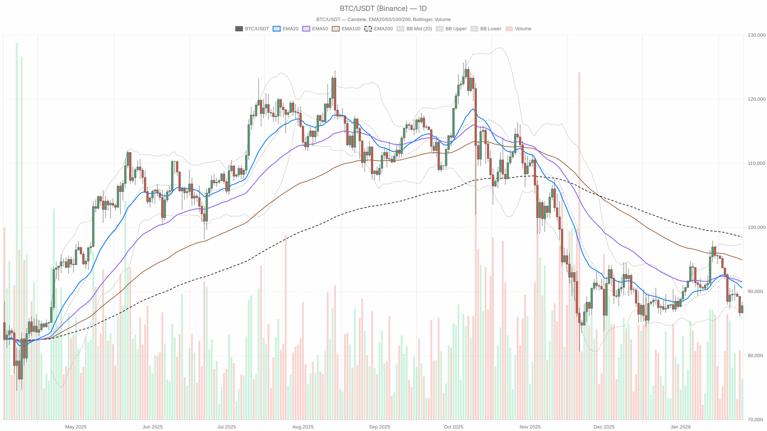 BTC/USDT daily chart with EMA20, EMA50 and volume