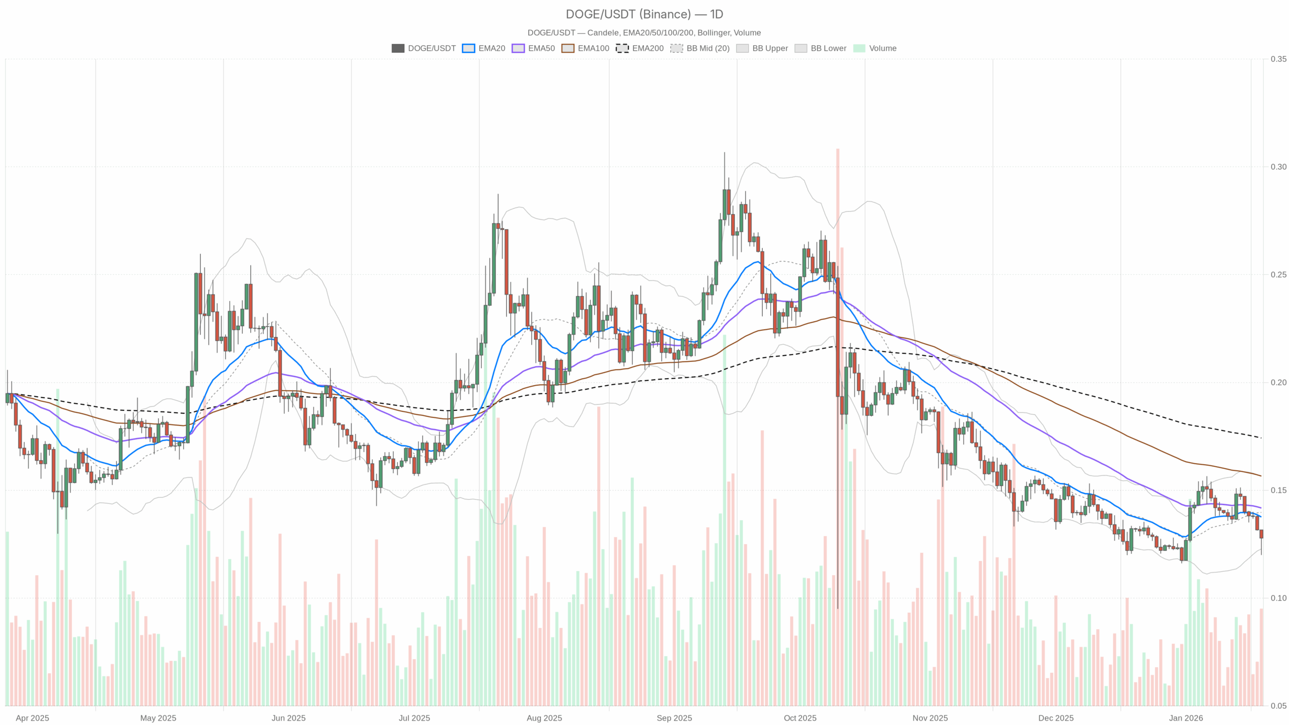 Grafico giornaliero DOGE/USDT con EMA20, EMA50 e volumi