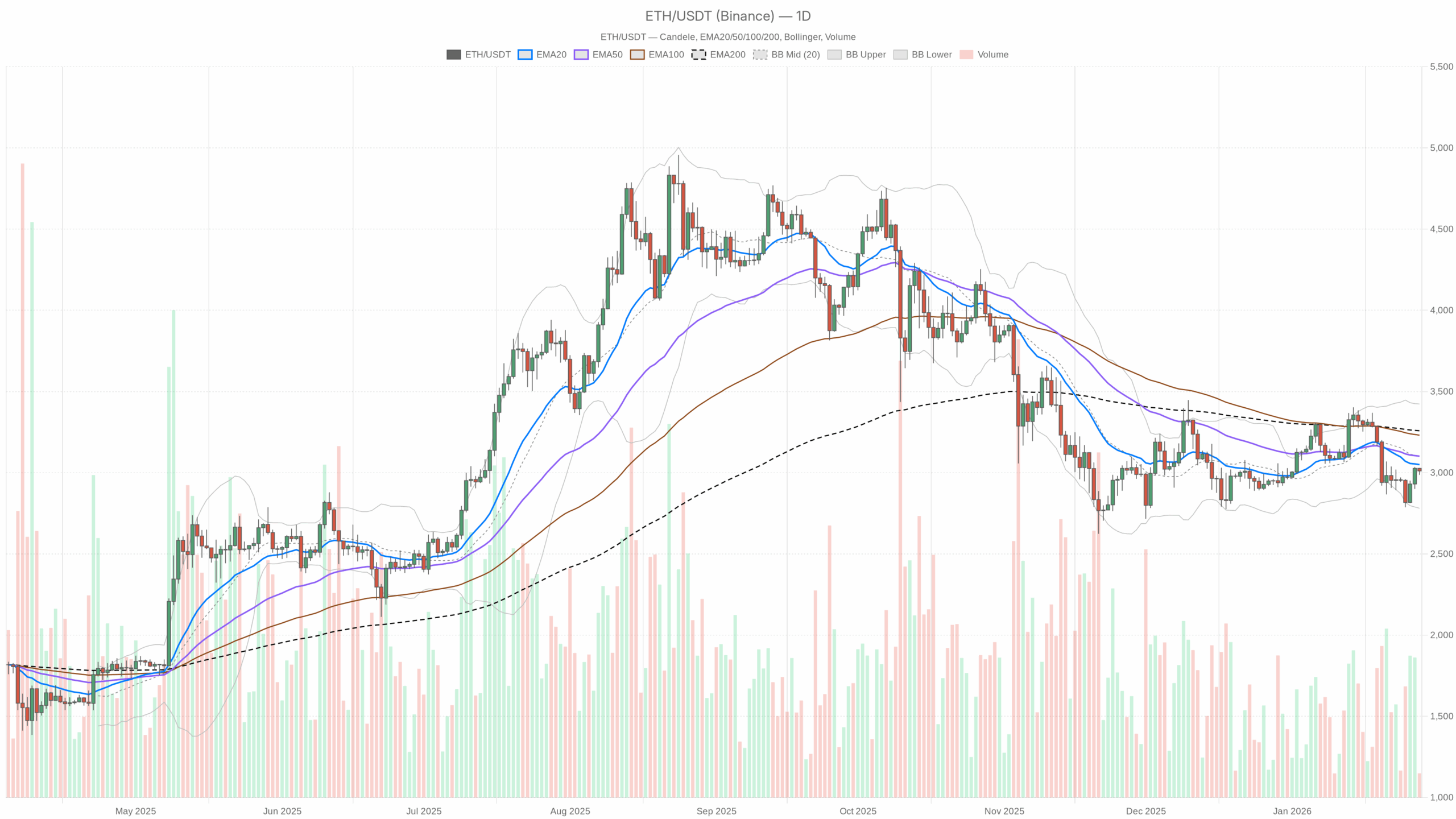 ETH/USDT daily chart with EMA20, EMA50 and volume