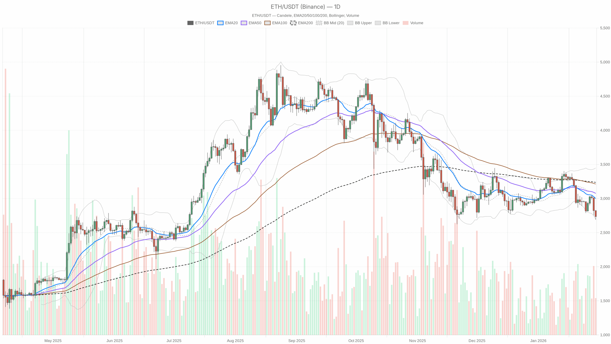 ETH/USDT daily chart with EMA20, EMA50 and volume