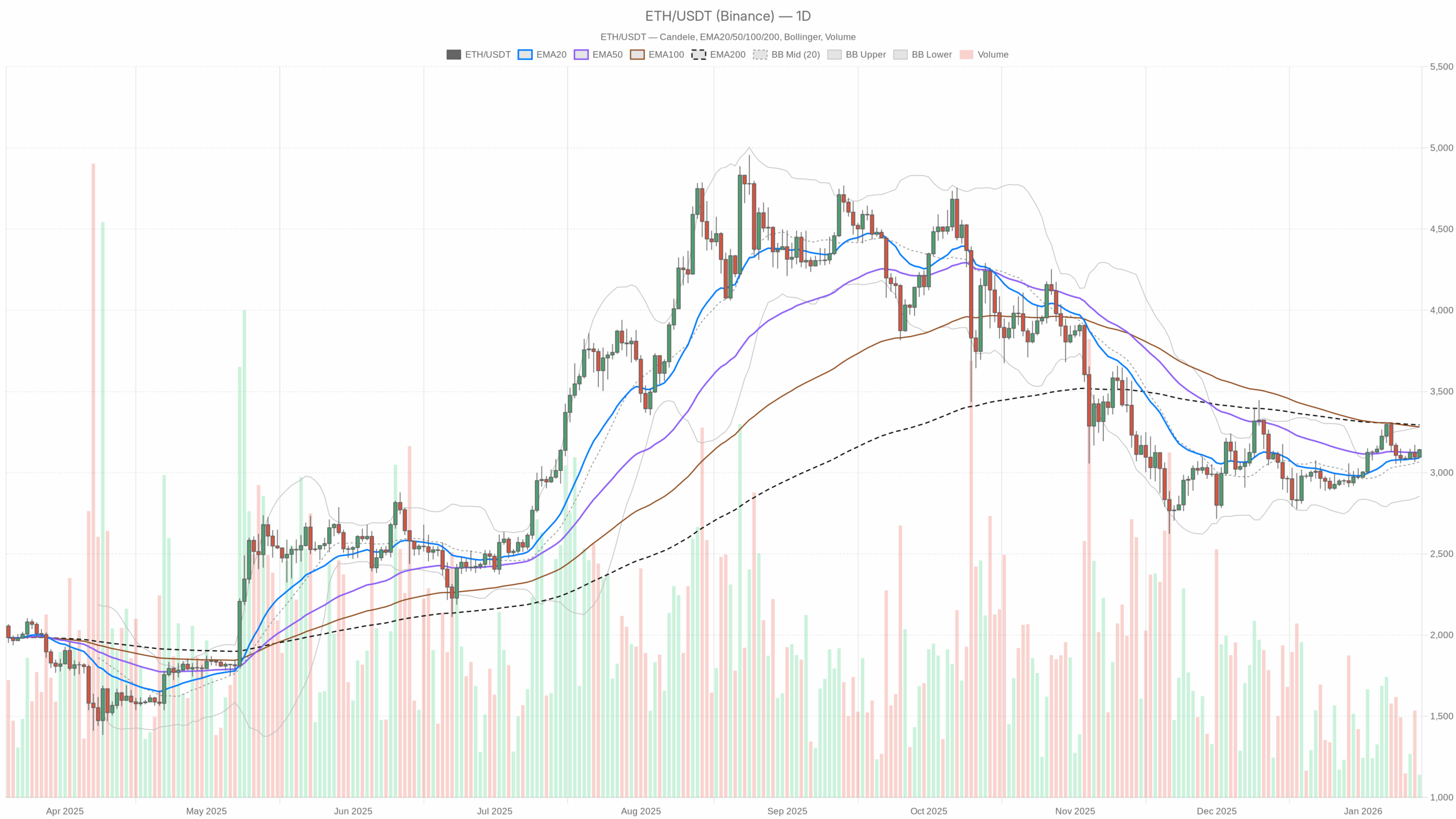 ETH/USDT daily chart with EMA20, EMA50 and volume