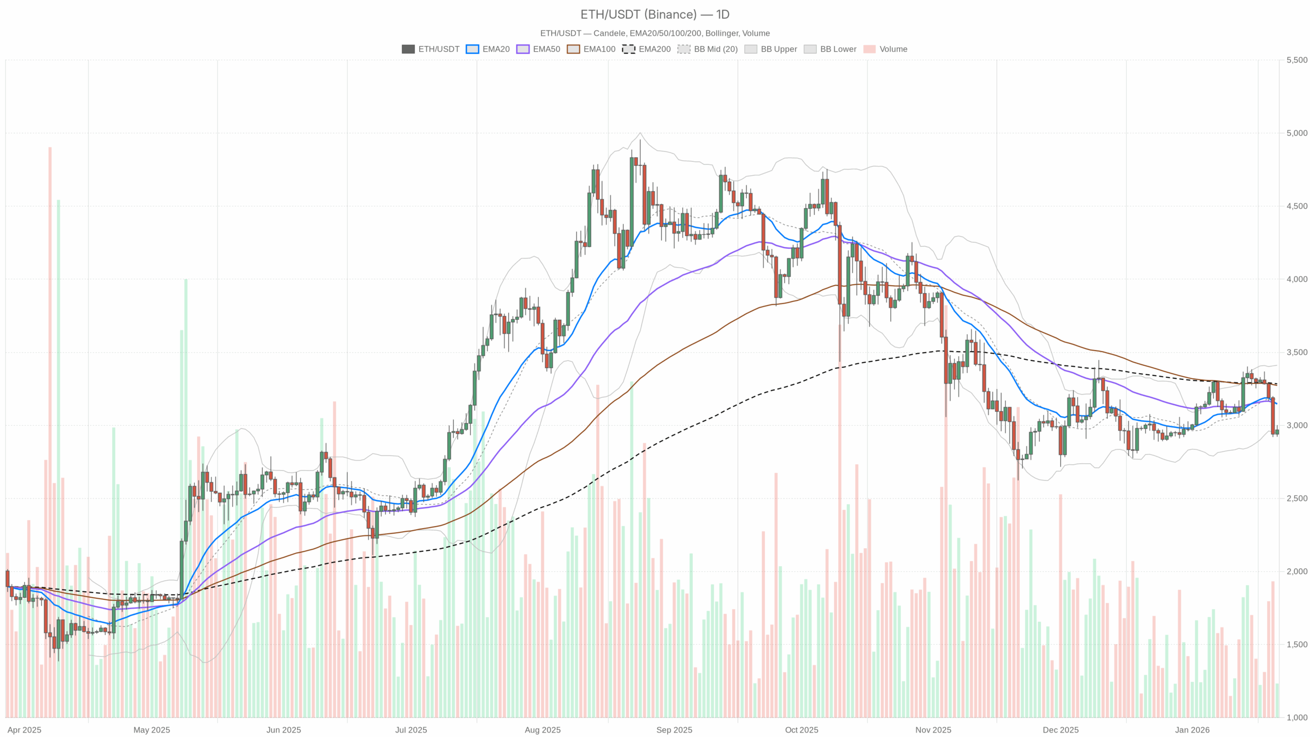 ETH/USDT daily chart with EMA20, EMA50 and volume