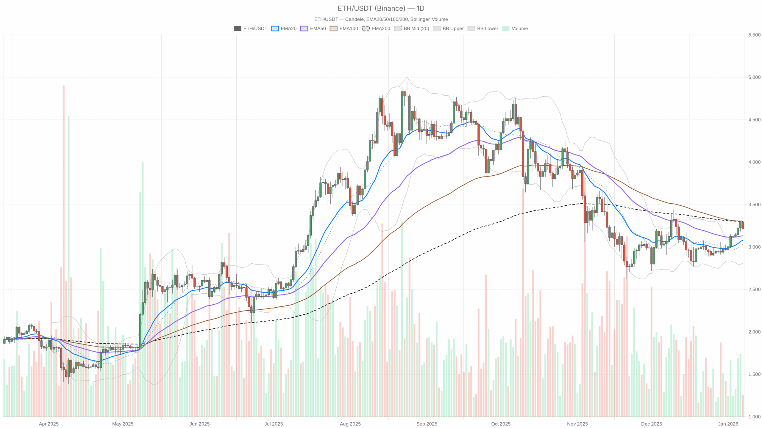 ETH/USDT daily chart with EMA20, EMA50 and volume