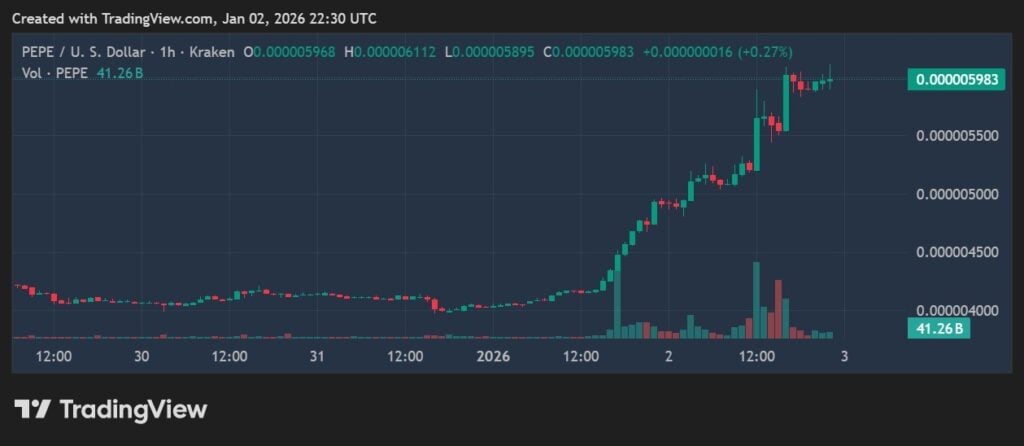 Pepe Worth Up 20% – Will Frog Meme Cash Get well, 2026 Prediction Pepe Worth Up 20% – Will Frog Meme Cash Get well, 2026 Prediction