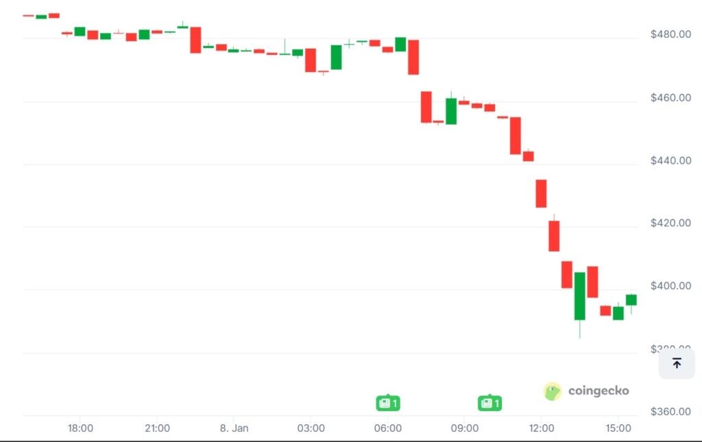 Zcash Price Prediction As Developers Resign – Is ZEC Dead?