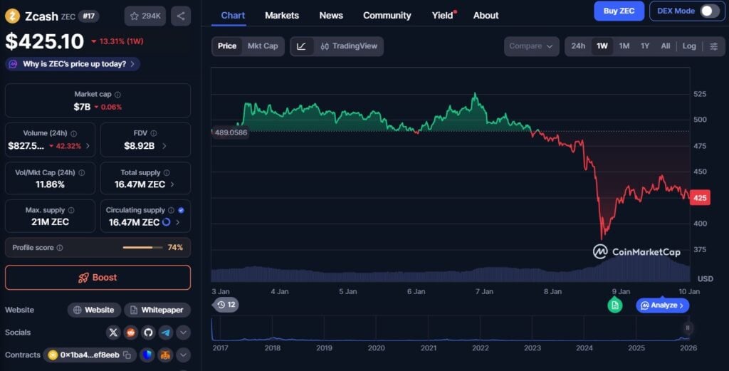 ZEC Price Dips Double Digits – Best Anonymous Crypto To Buy Now?