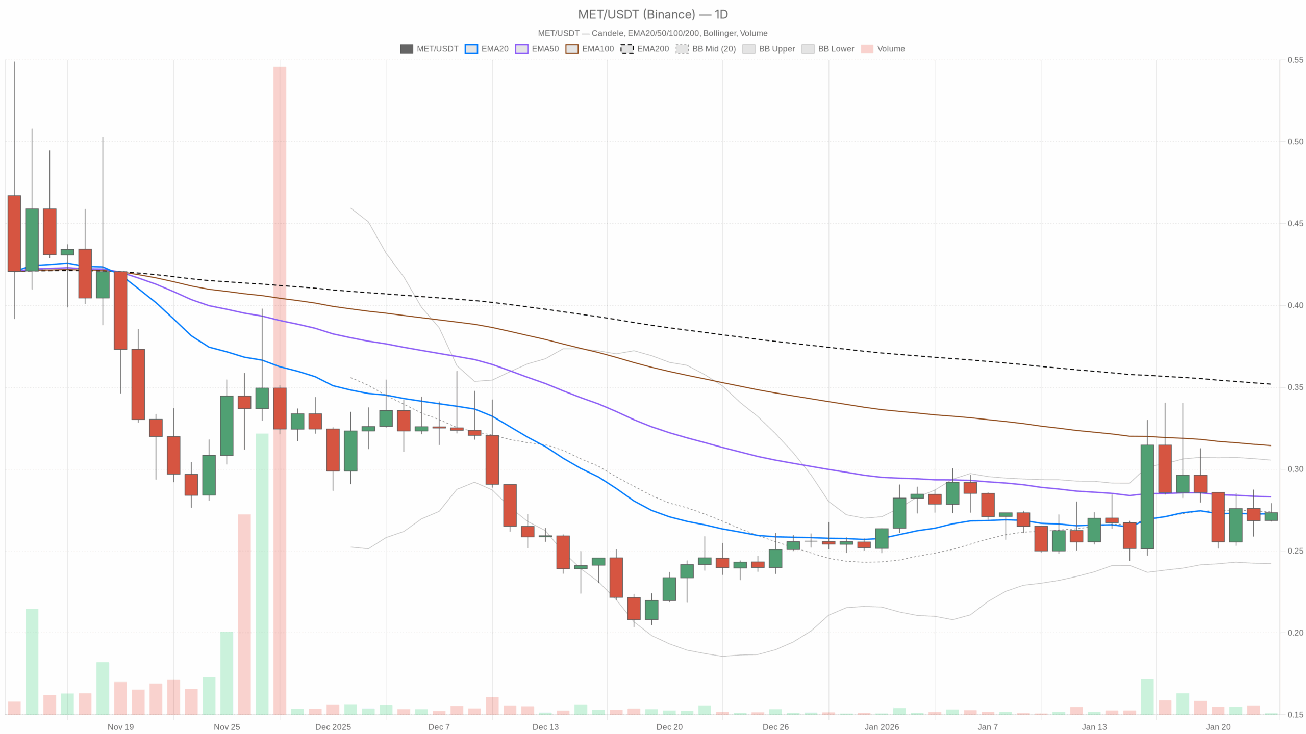 MET/USDT दैनिक चार्ट EMA20, EMA50 और वॉल्यूम के साथ