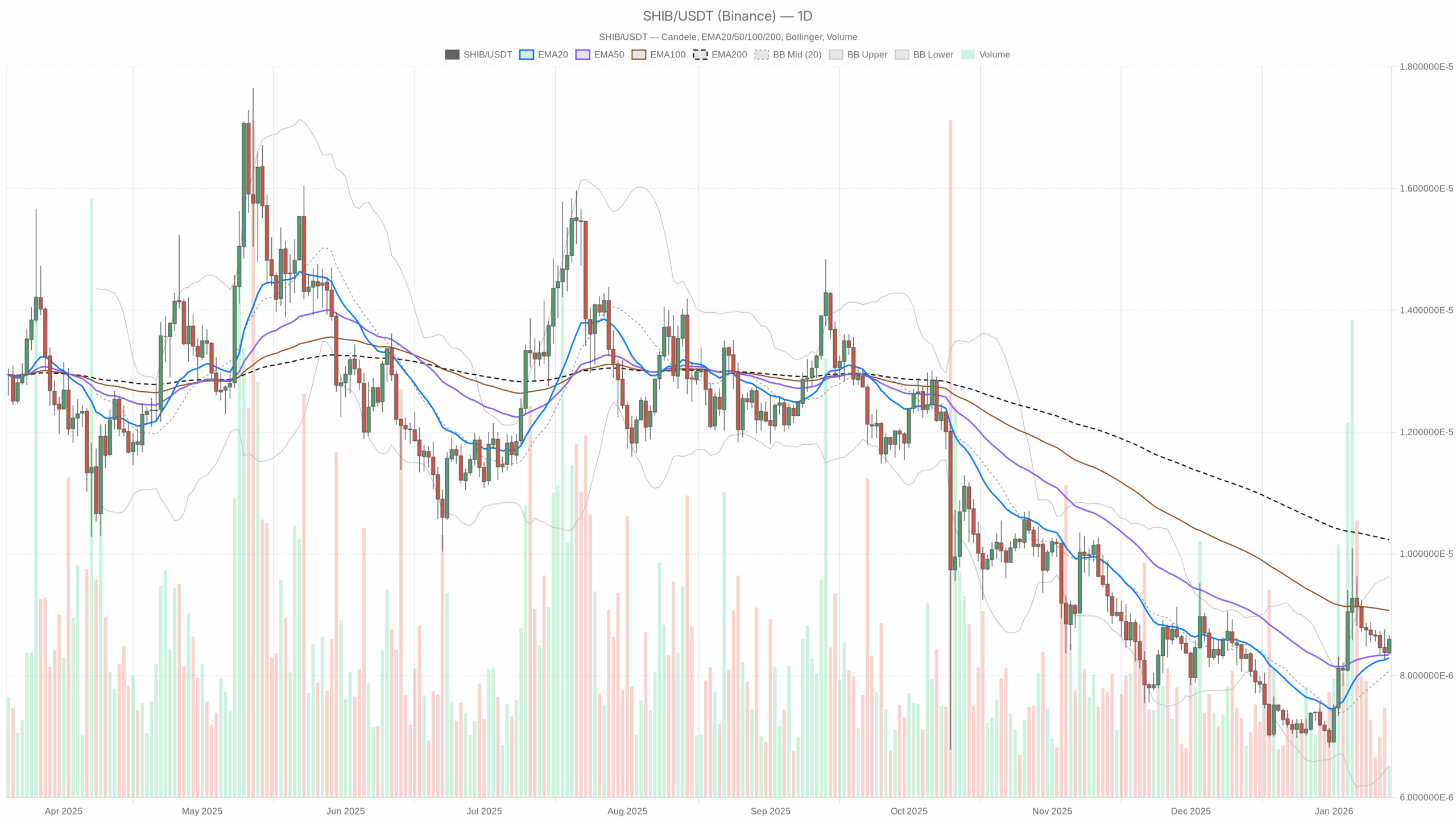 SHIB/USDT daily chart with EMA20, EMA50 and volume