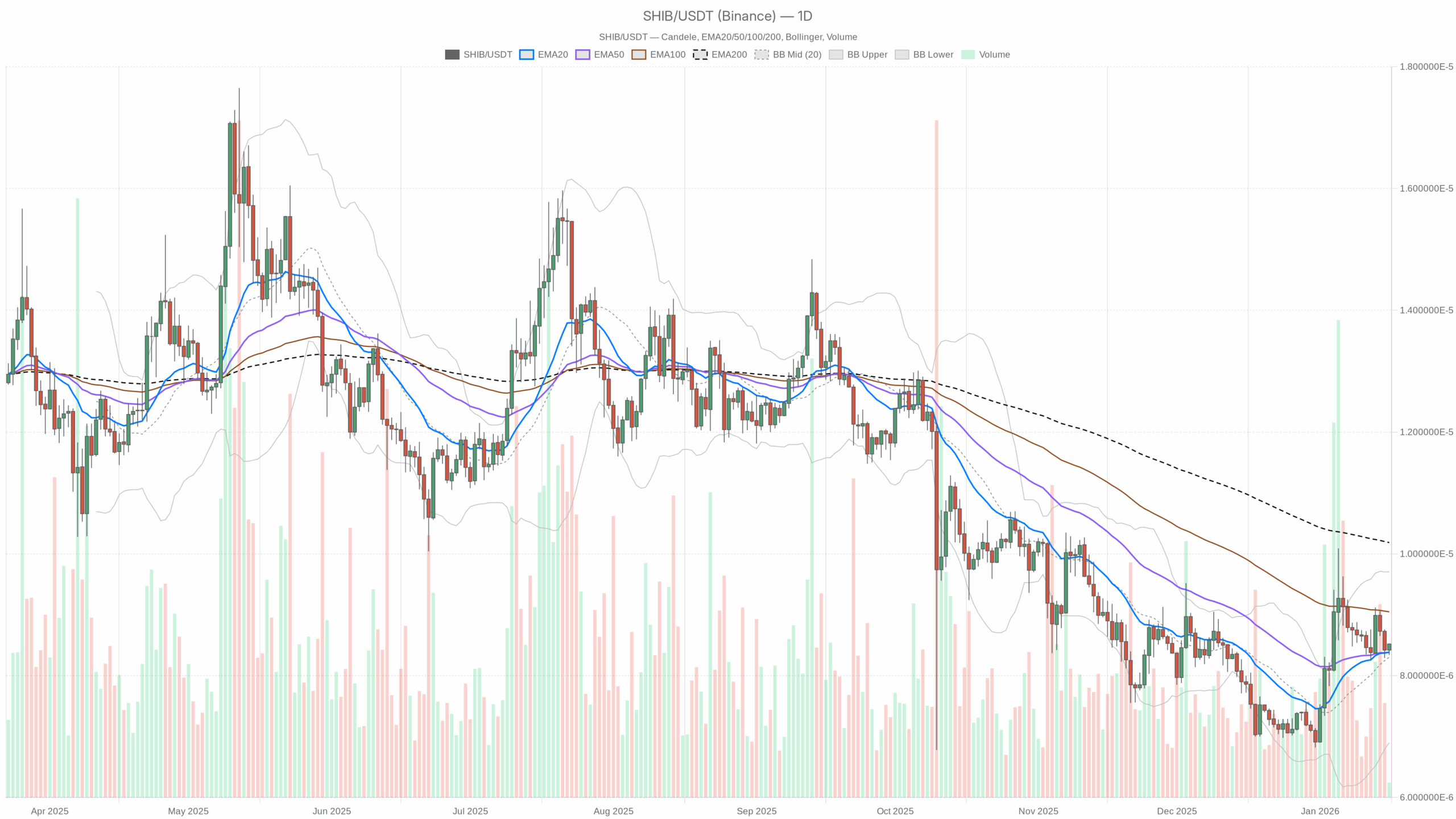SHIB/USDT daily chart with EMA20, EMA50 and volume