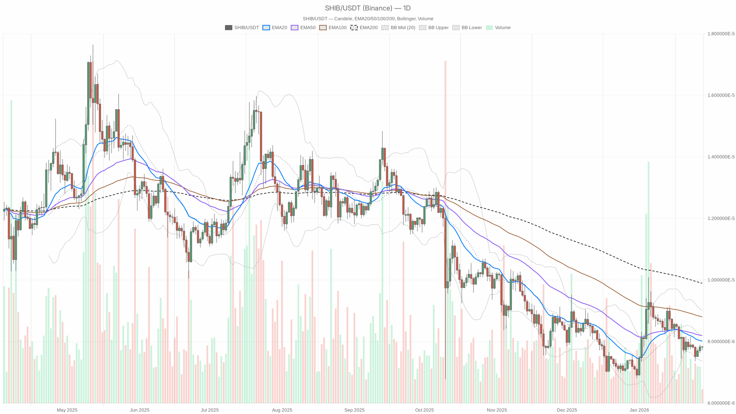 SHIB/USDT daily chart with EMA20, EMA50 and volume
