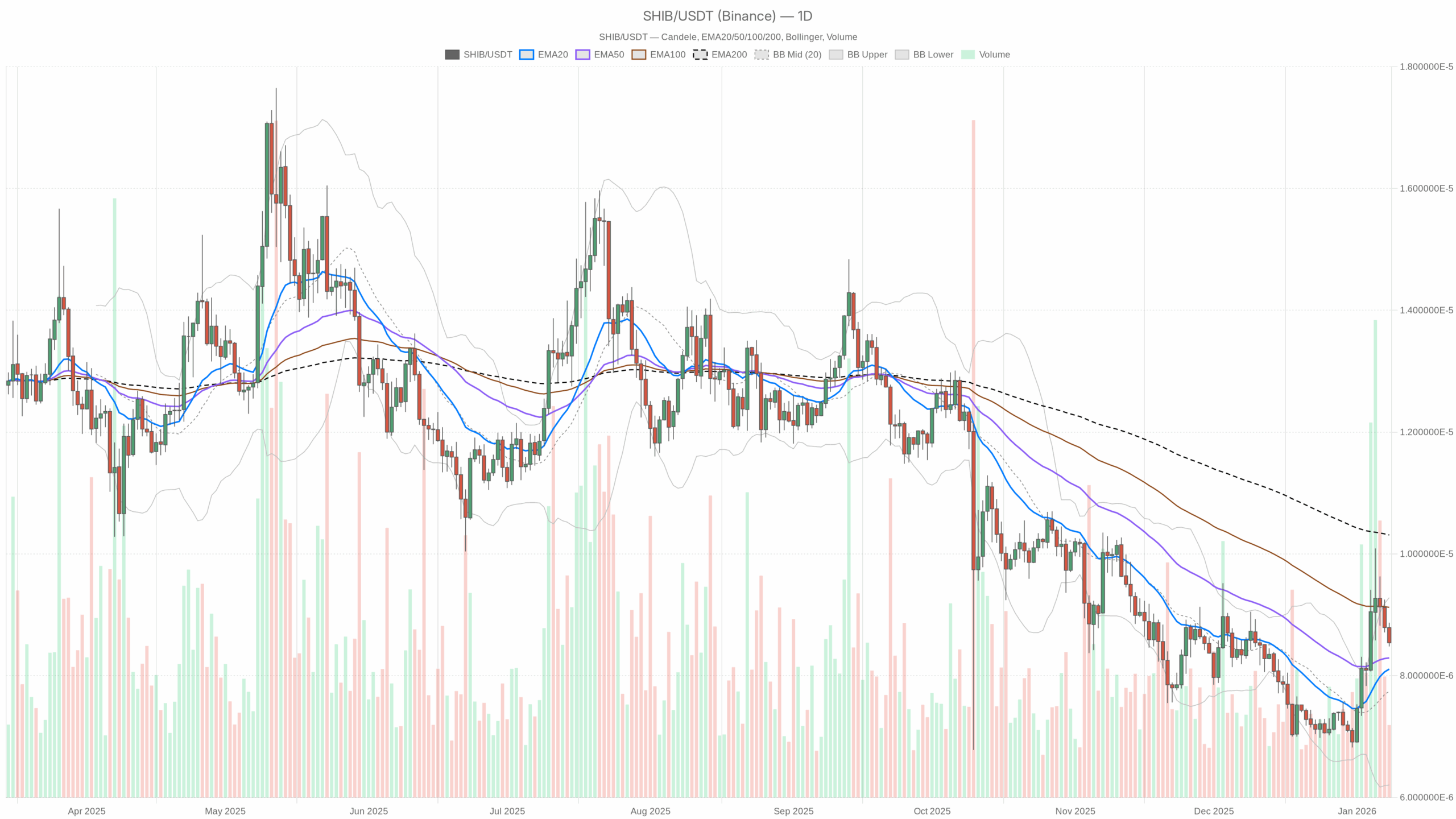 SHIB/USDT daily chart with EMA20, EMA50 and volume