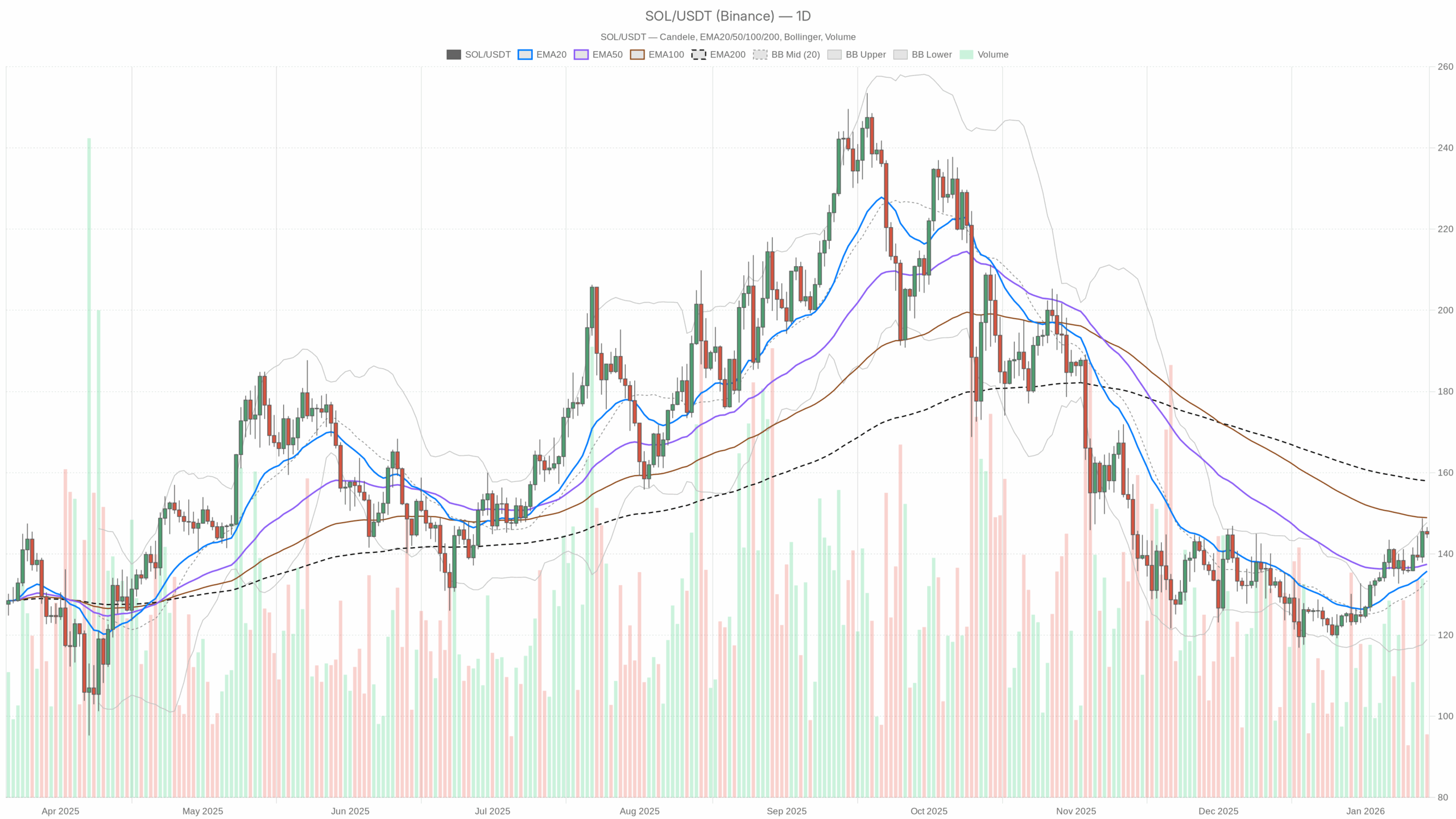 SOL/USDT daily chart with EMA20, EMA50 and volume