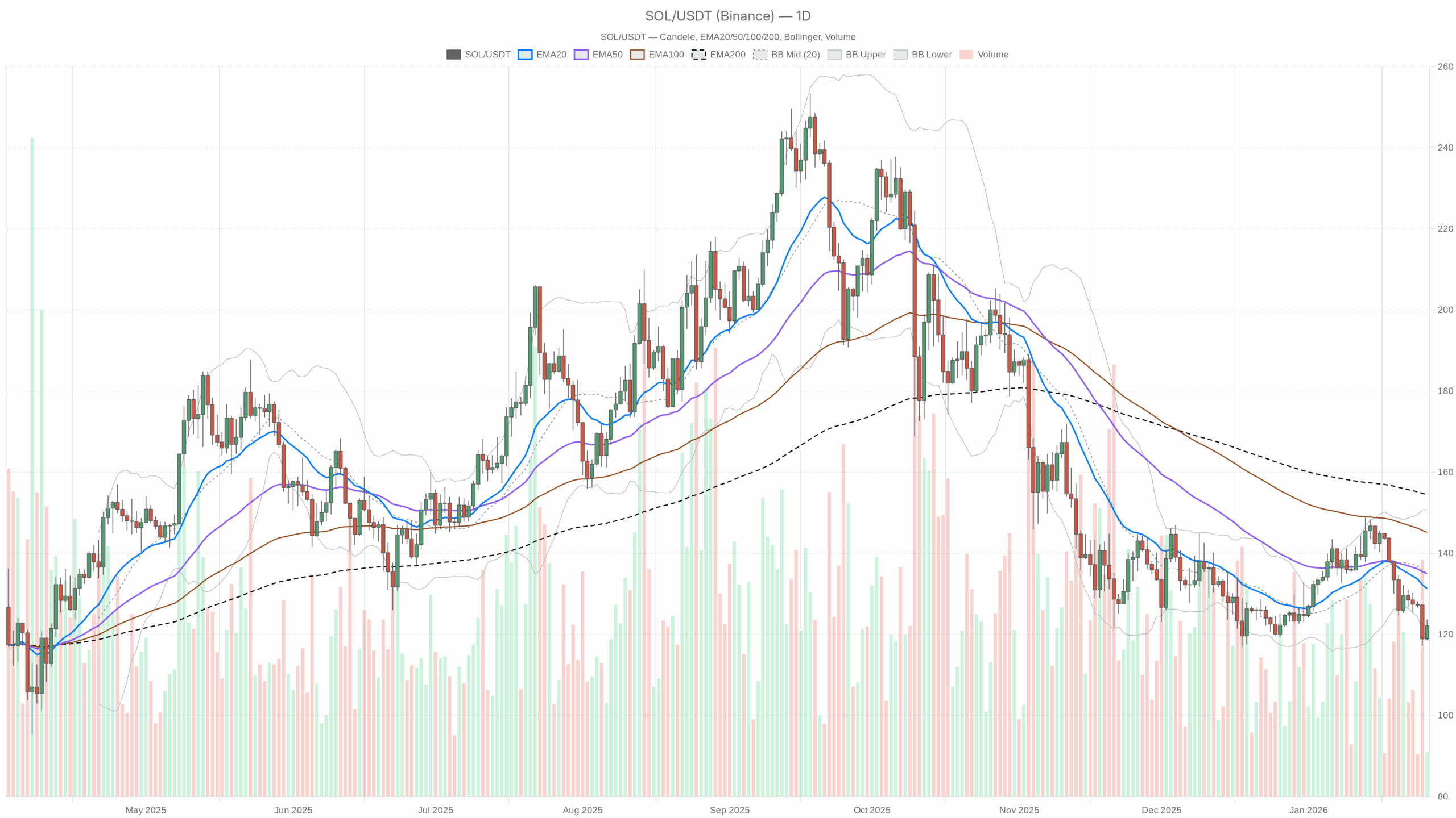 SOL/USDT daily chart with EMA20, EMA50 and volume