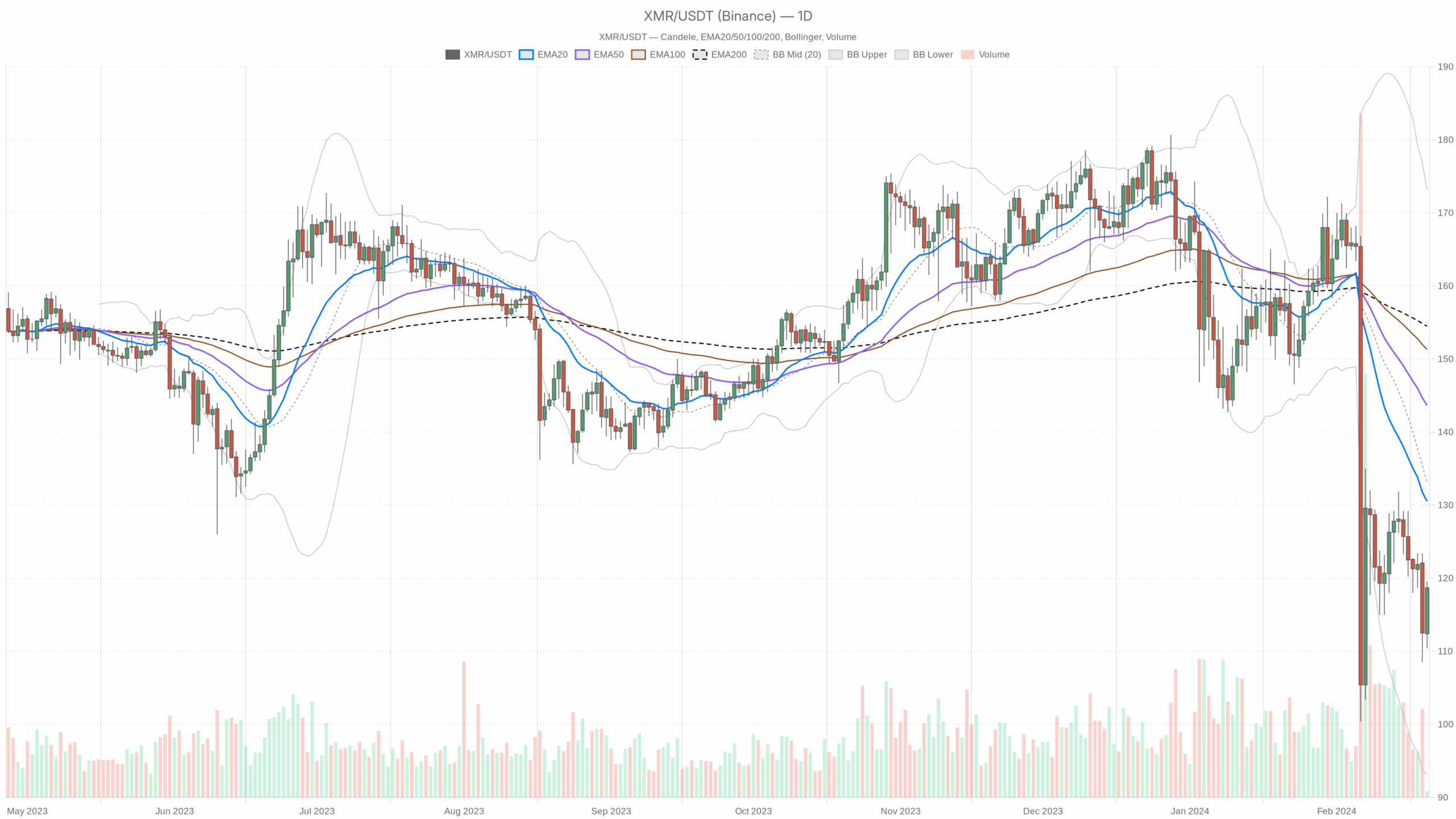XMR/USDT daily chart with EMA20, EMA50 and volume