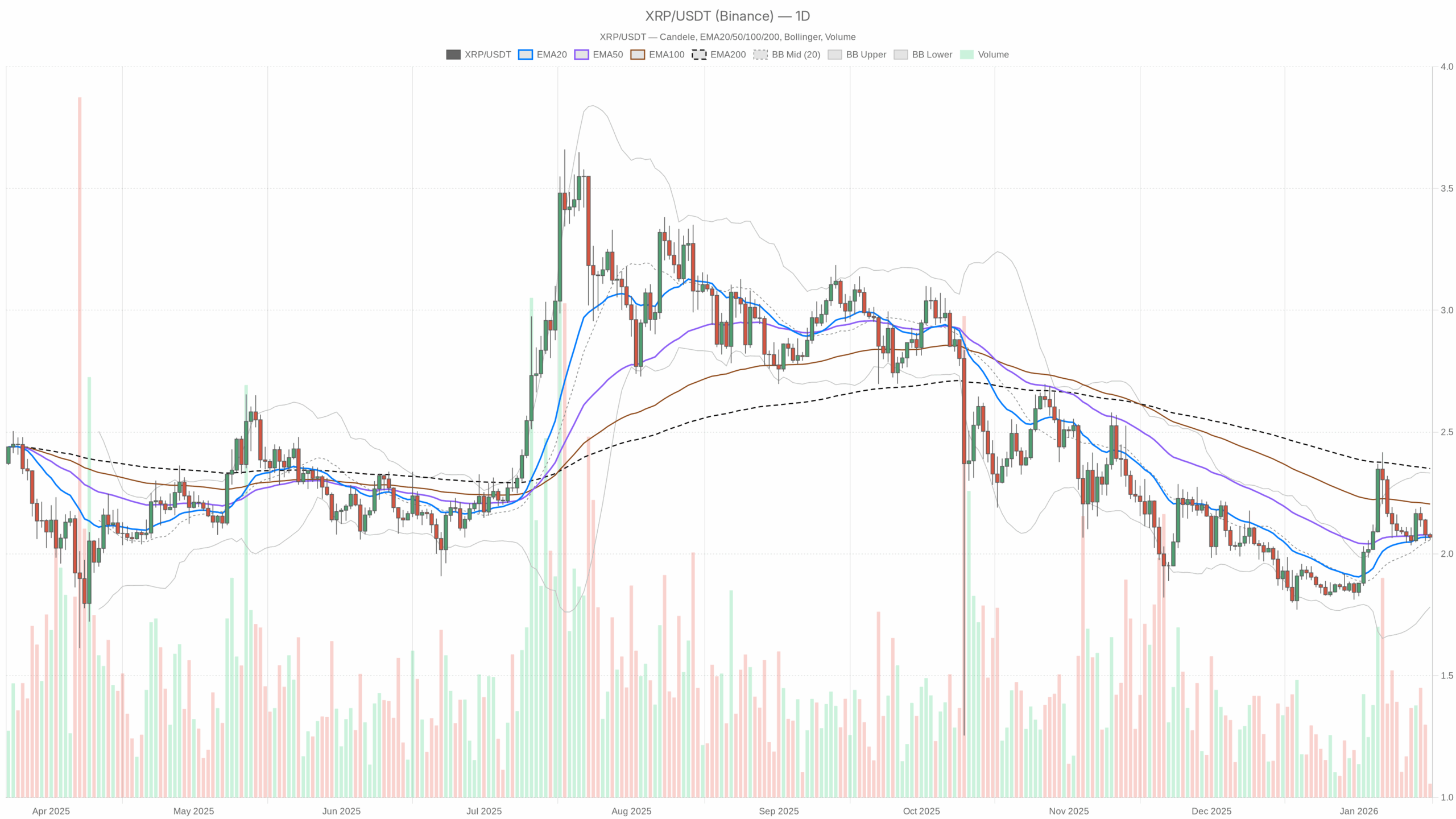 XRP/USDT daily chart with EMA20, EMA50 and volume