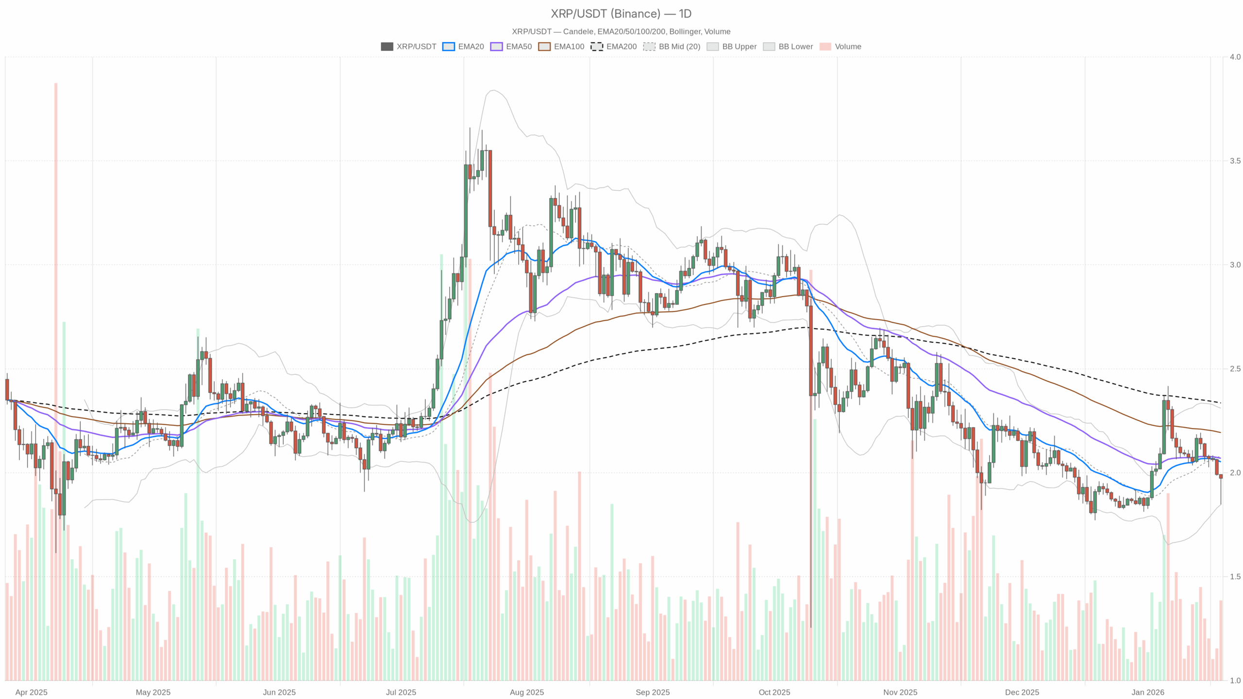 XRP/USDT daily chart with EMA20, EMA50 and volume