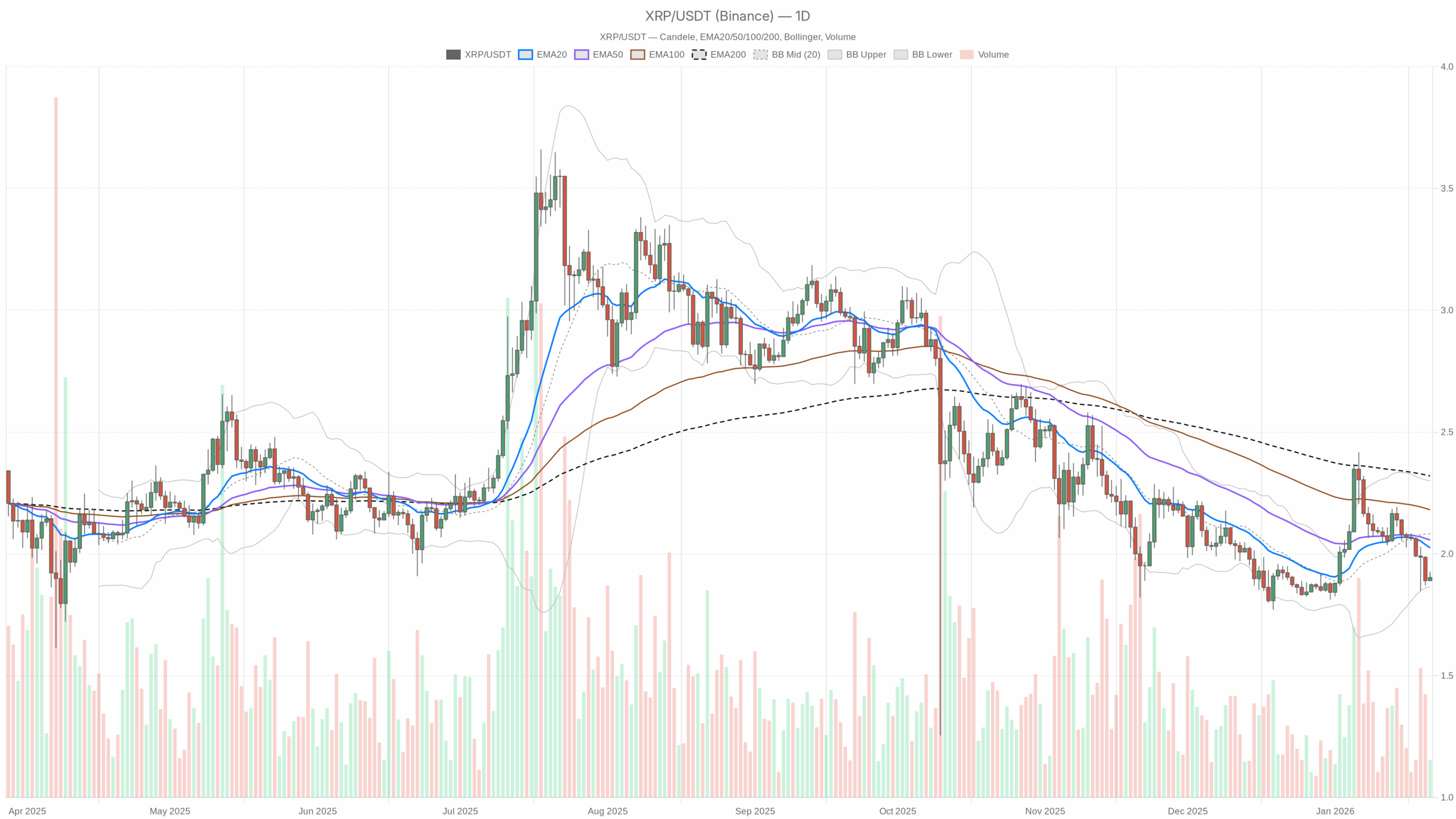 XRP/USDT daily chart with EMA20, EMA50 and volume