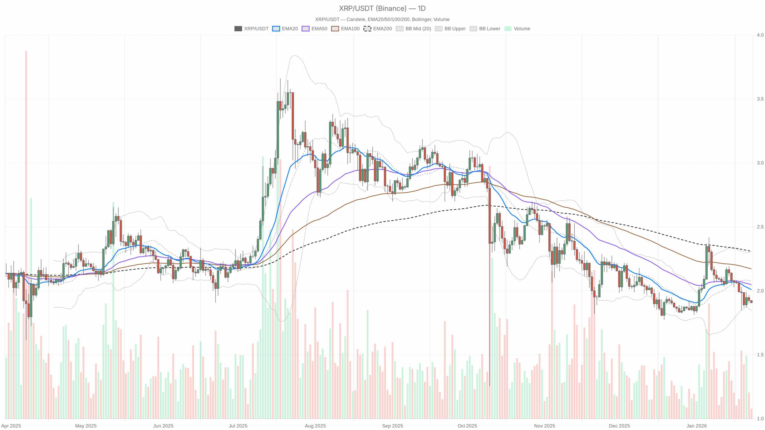 XRP/USDT daily chart with EMA20, EMA50 and volume